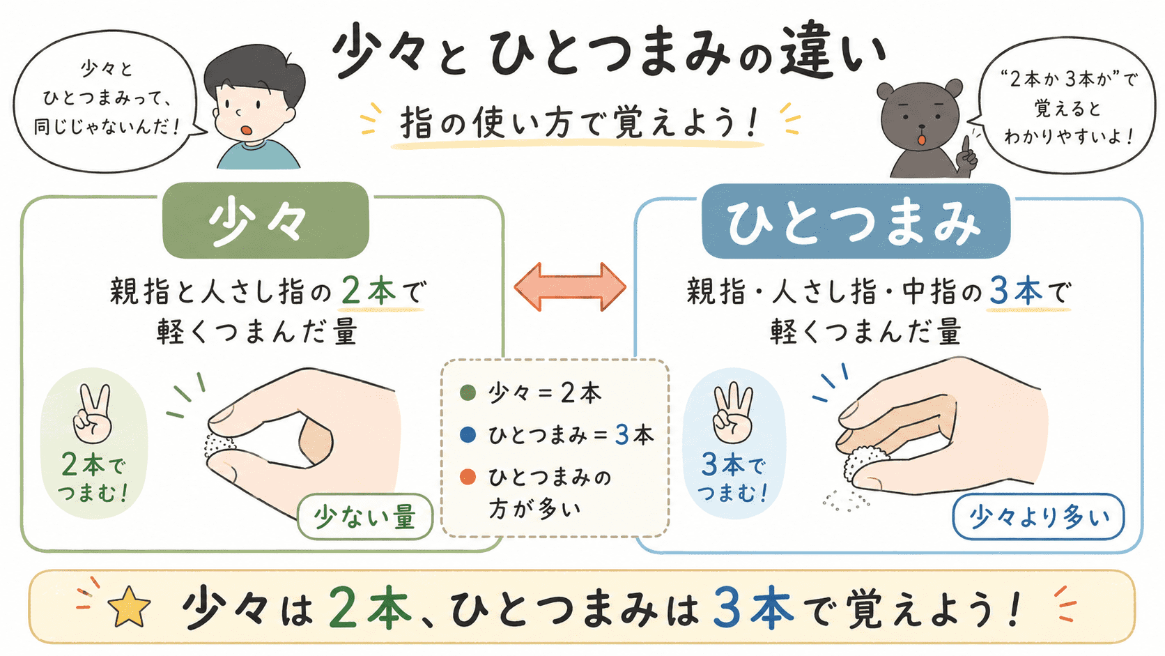 少々は親指と人さし指の2本で軽くつまんだ量、ひとつまみは親指・人さし指・中指の3本でつまんだ量で、ひとつまみの方が多いことを示した比較図。
