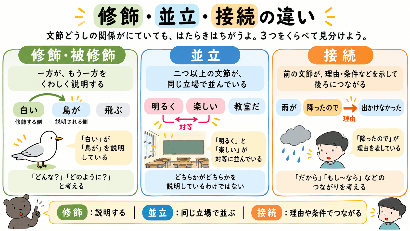 文節どうしの関係のうち、修飾・被修飾、並立、接続の違いを、例文と説明で3列比較した図。