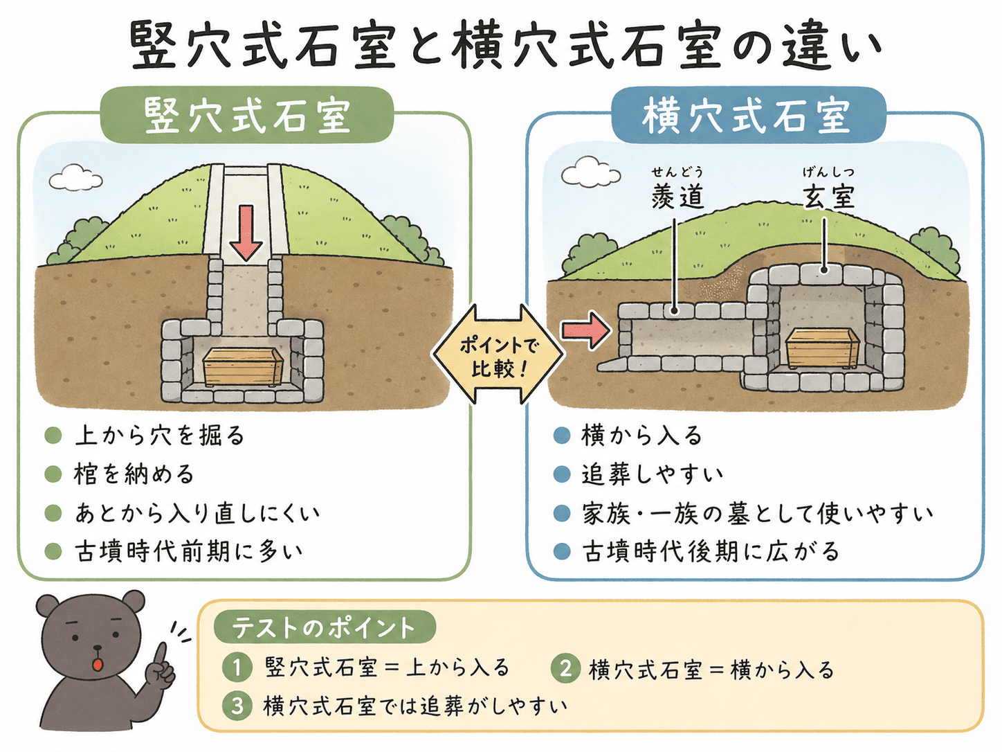 竪穴式石室と横穴式石室の違いを比較した図解。上から埋葬する竪穴式石室と、横から入って追葬しやすい横穴式石室の特徴を示している。