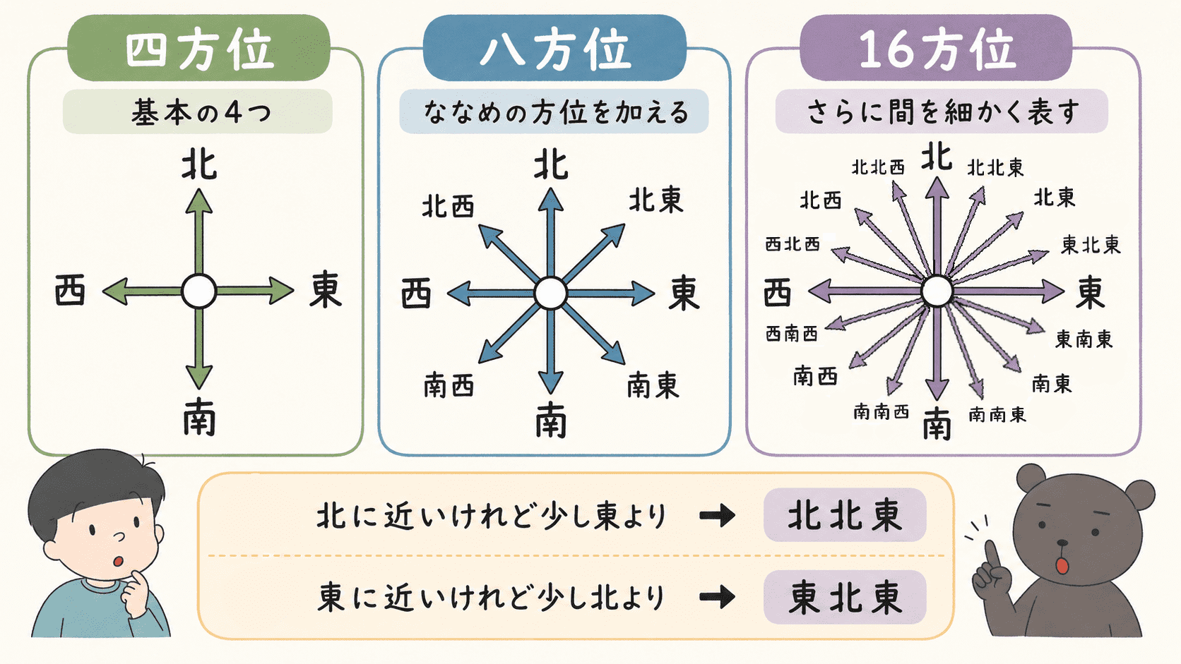 四方位、八方位、16方位の違いを方位記号で示した図解