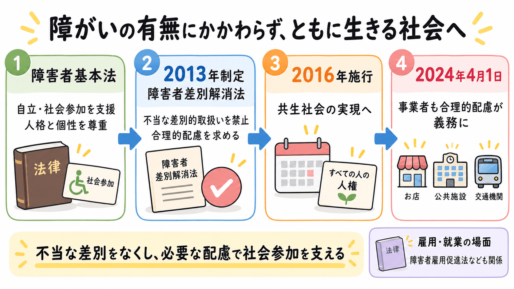障害者基本法と障害者差別解消法の内容を整理し、障がいを理由とする不当な差別的取扱いの禁止、合理的配慮、2024年から事業者にも合理的配慮が義務化されたことを示した図解