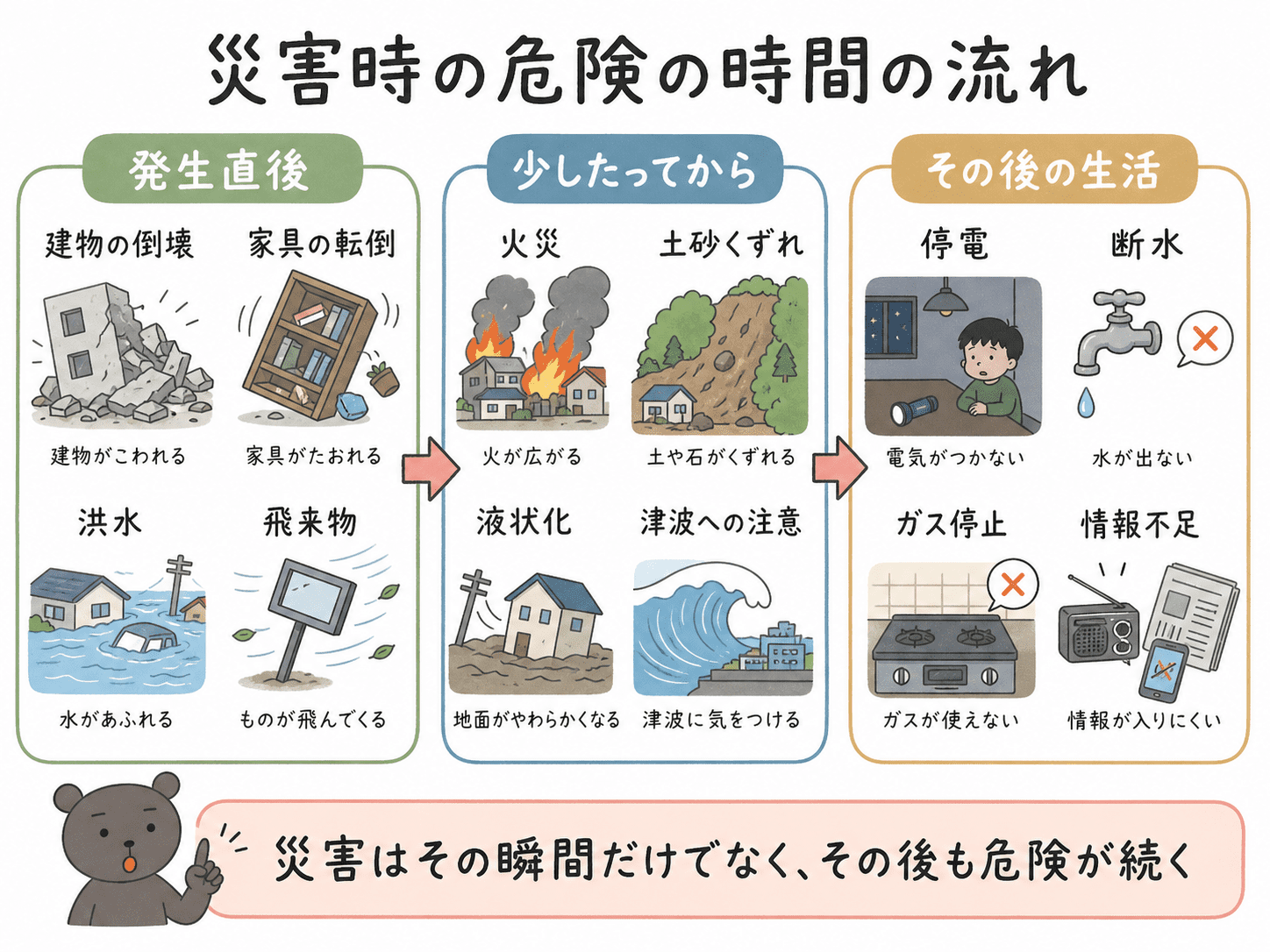 災害発生直後からその後まで、時間の流れにそって危険が変化することを示した図解