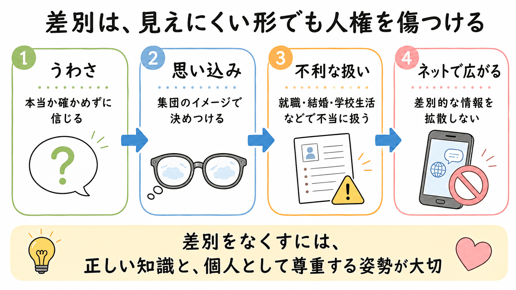 差別は直接ひどい言葉を言うことだけでなく、うわさや思い込み、不利な扱い、インターネット上の差別的情報の拡散などにも関係することを示した図解