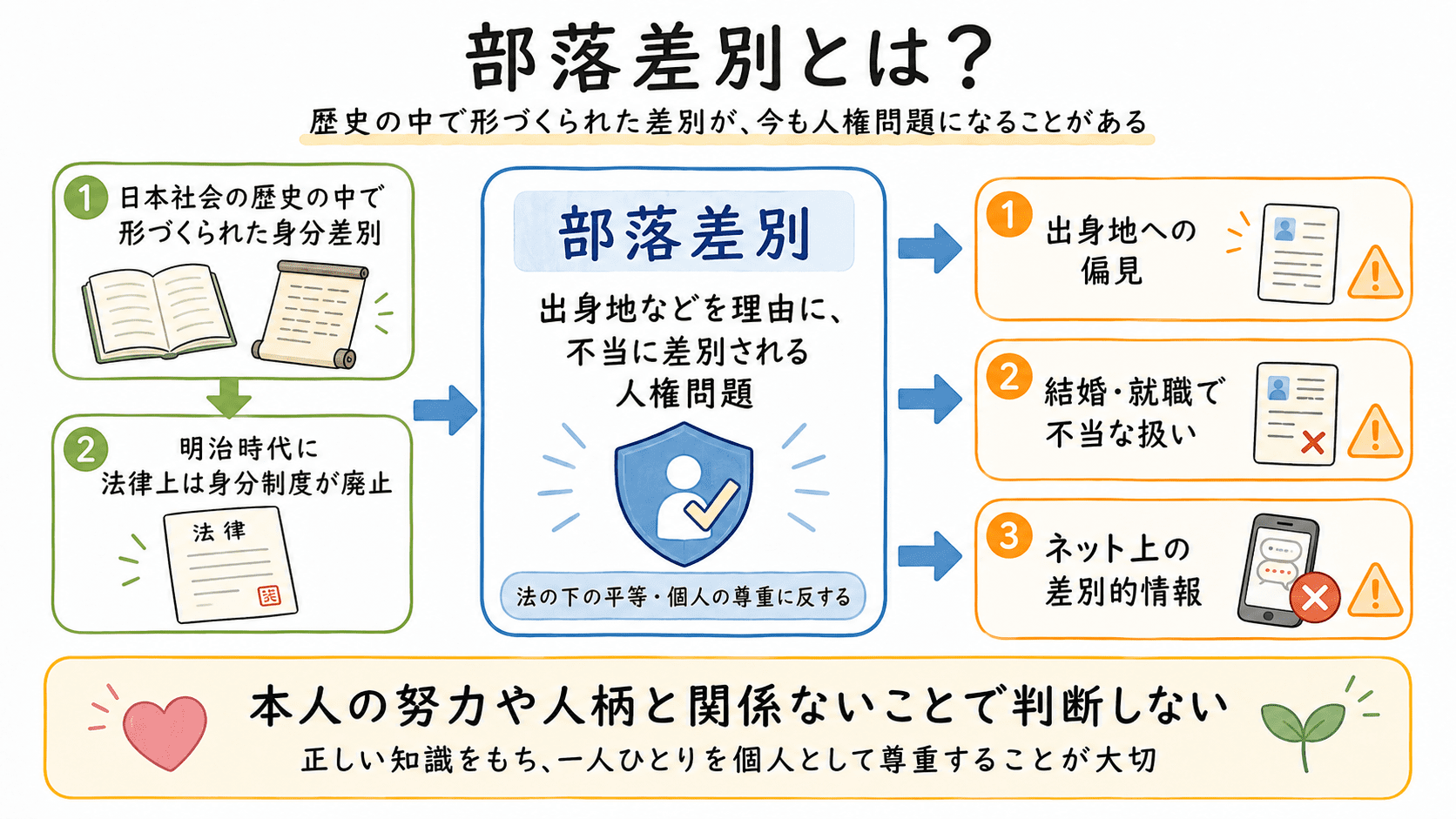 部落差別とは、日本社会の歴史の中で形づくられてきた身分差別と関係し、出身地などを理由に不当に差別される人権問題であることを示した図解