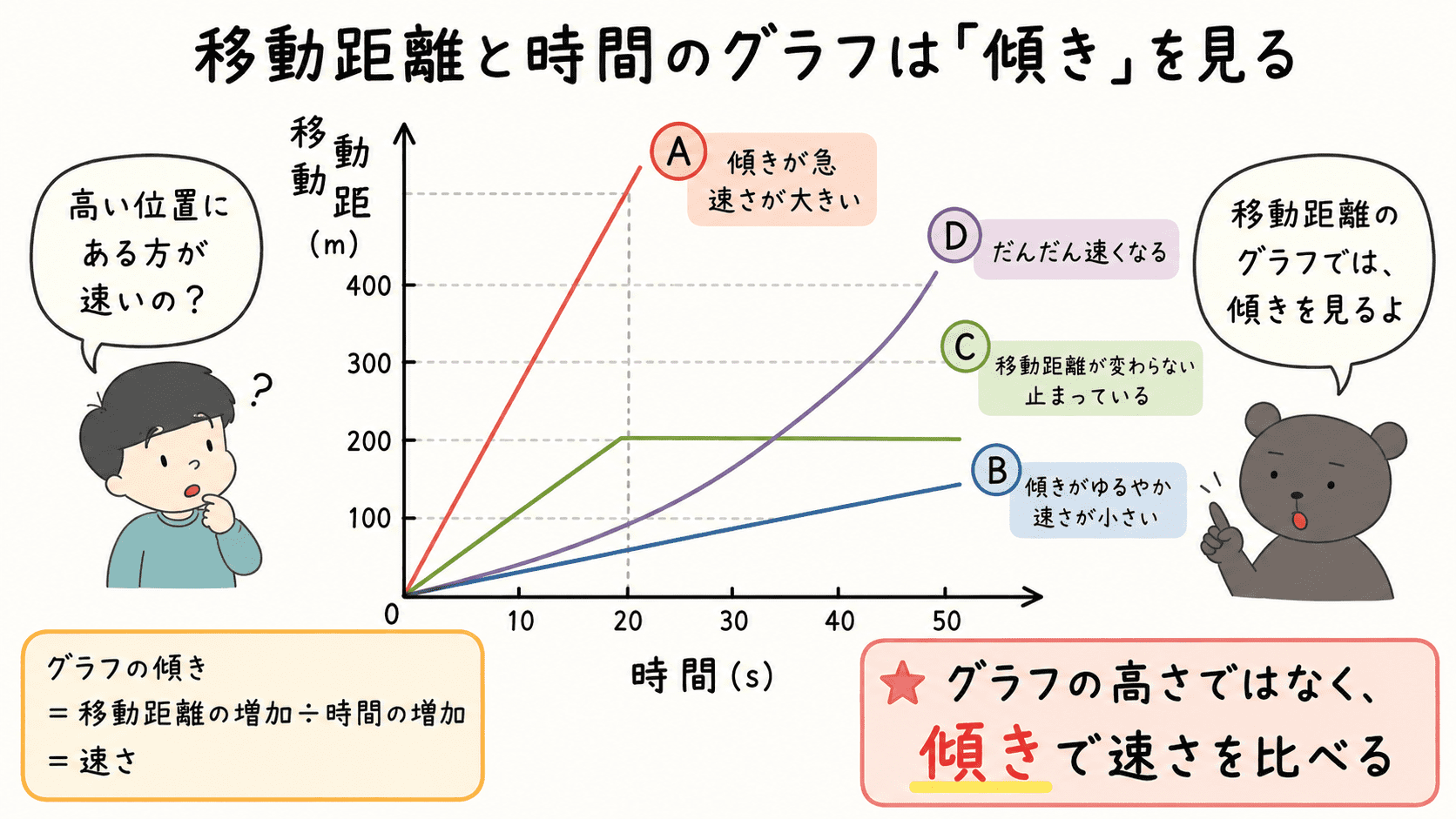 移動距離と時間のグラフでは傾きが速さを表し、急な傾きほど速く、横向きの線は停止を表すことを示した図解
