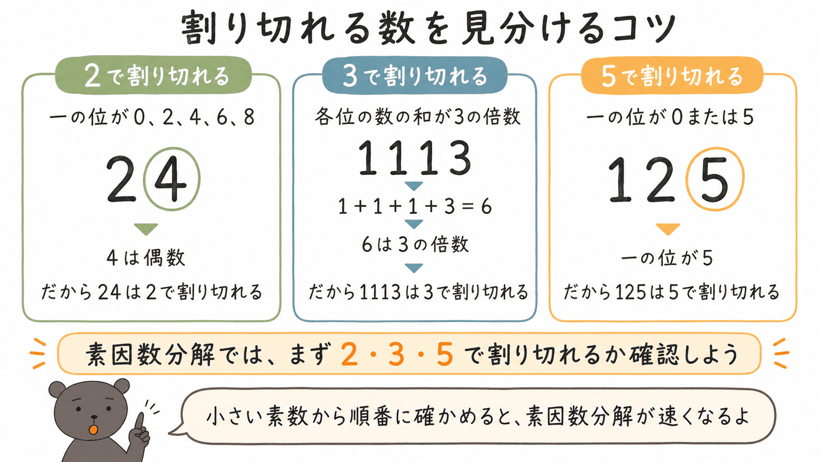 2で割り切れる数は一の位が偶数、3で割り切れる数は各位の和が3の倍数、5で割り切れる数は一の位が0か5であることを示した図解