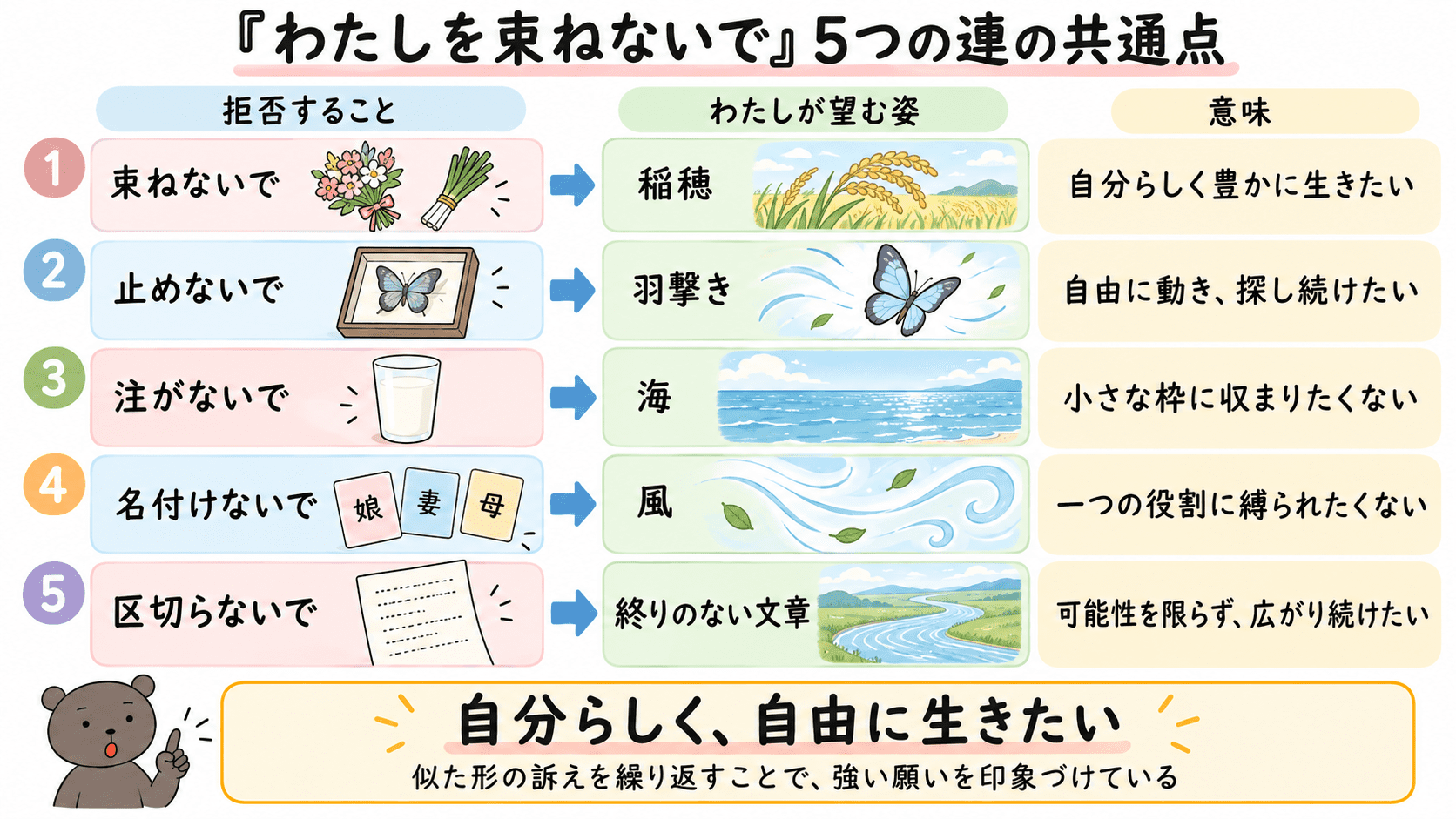 新川和江「わたしを束ねないで」の5つの連について、束ねる・止める・注ぐ・名付ける・区切るという拒否と、稲穂・羽撃き・海・風・終りのない文章を比較した図解