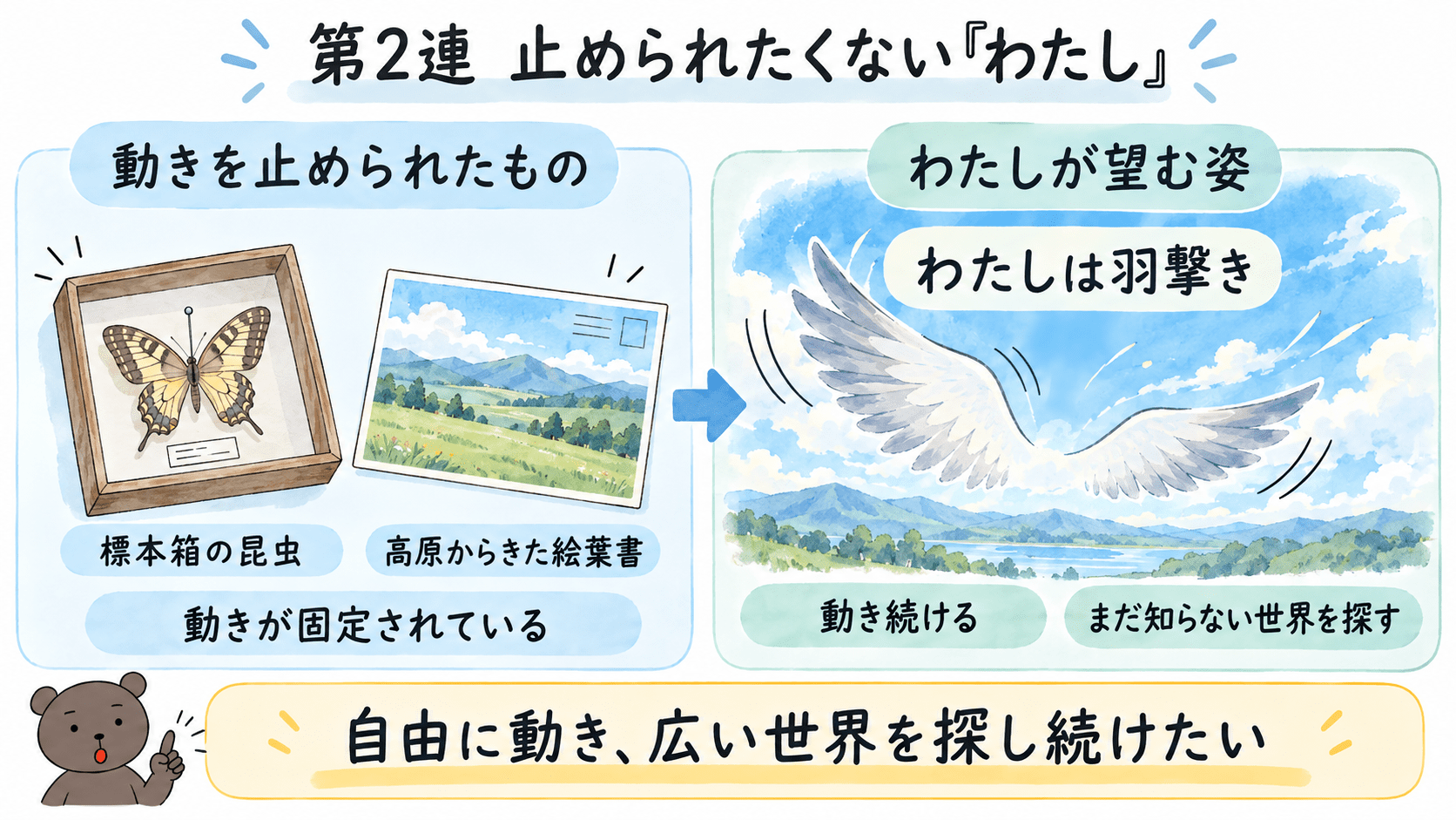 「わたしを束ねないで」第2連の、標本箱の昆虫や絵葉書と、自由に動き続ける羽撃きの対比を示した図解