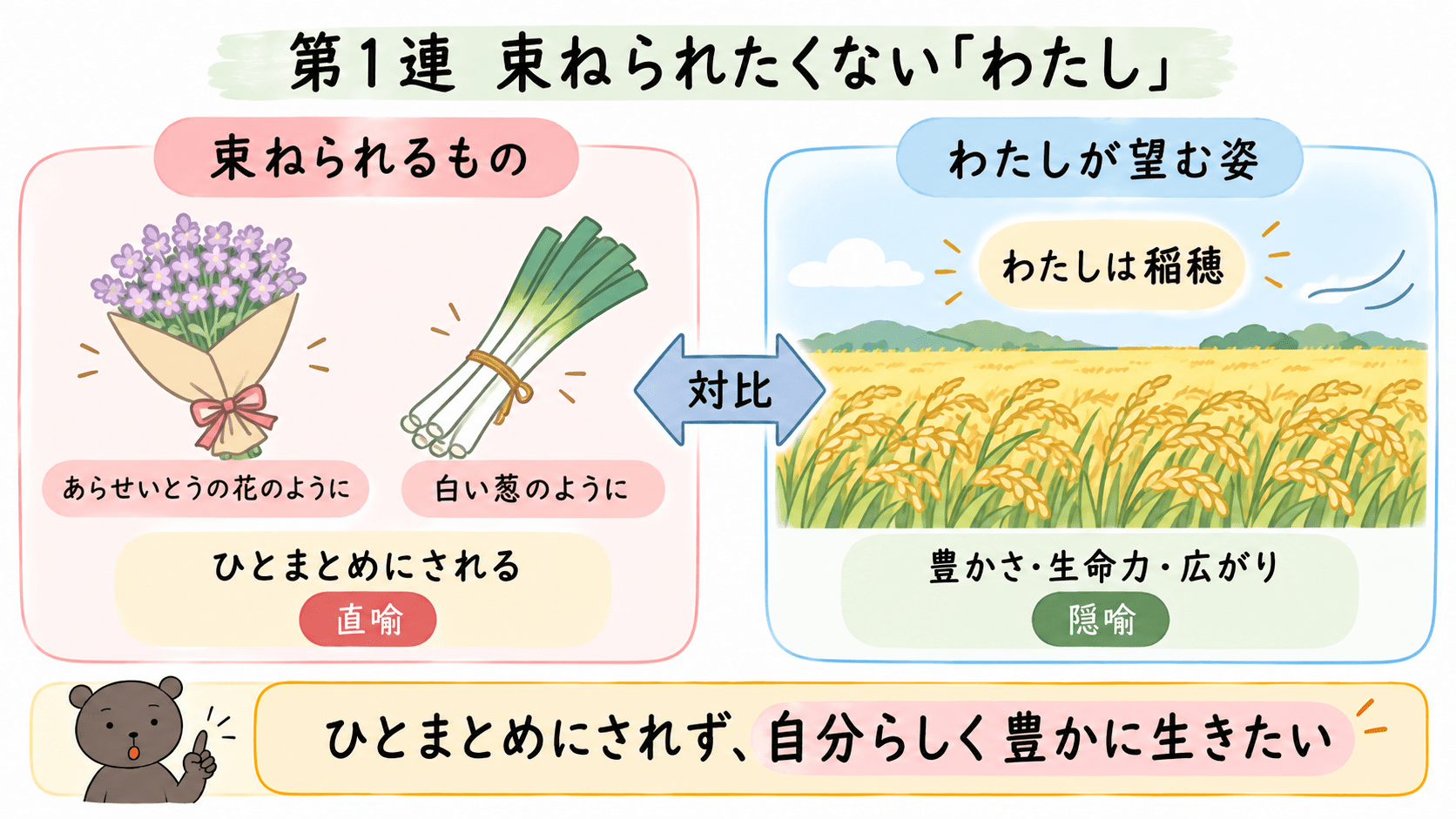 「わたしを束ねないで」第1連の、束ねられる花や葱と広い大地に実る稲穂の対比を、直喩・隠喩とともに説明した図解