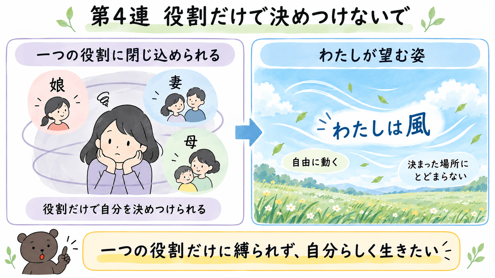 「わたしを束ねないで」第4連の、娘・妻・母という役割だけで決めつけられることへの抵抗と、自由な風の比喩を説明した図解