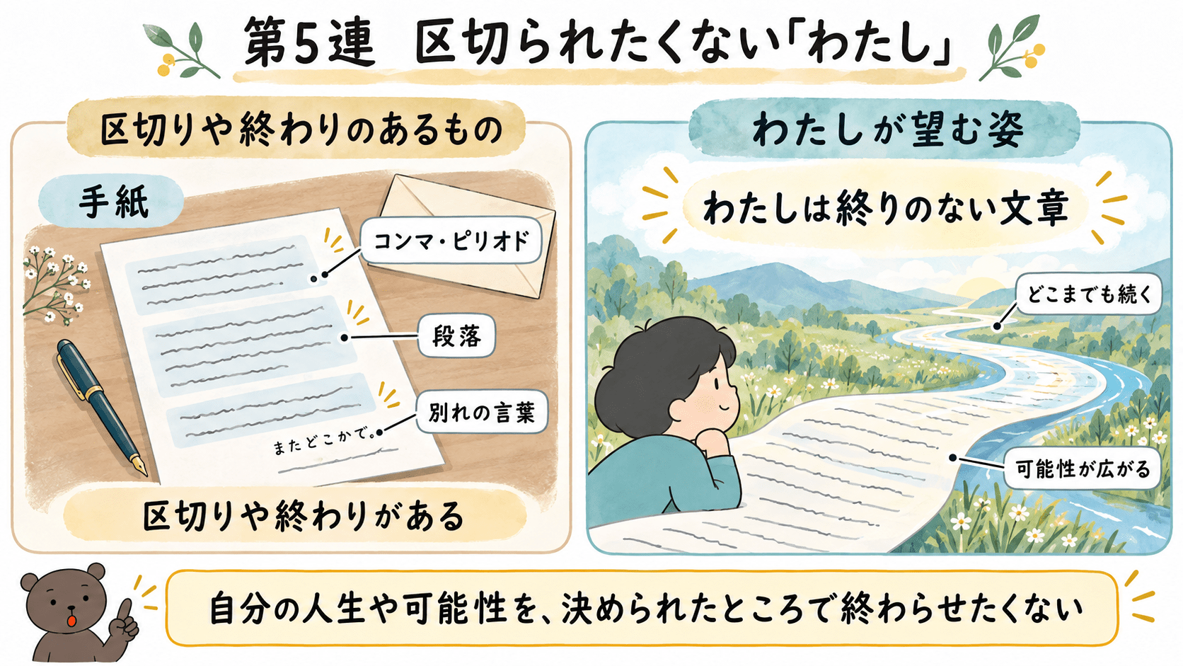 「わたしを束ねないで」第5連で、区切りや終わりのある手紙と、川のように流れ続ける終りのない文章を対比した図解