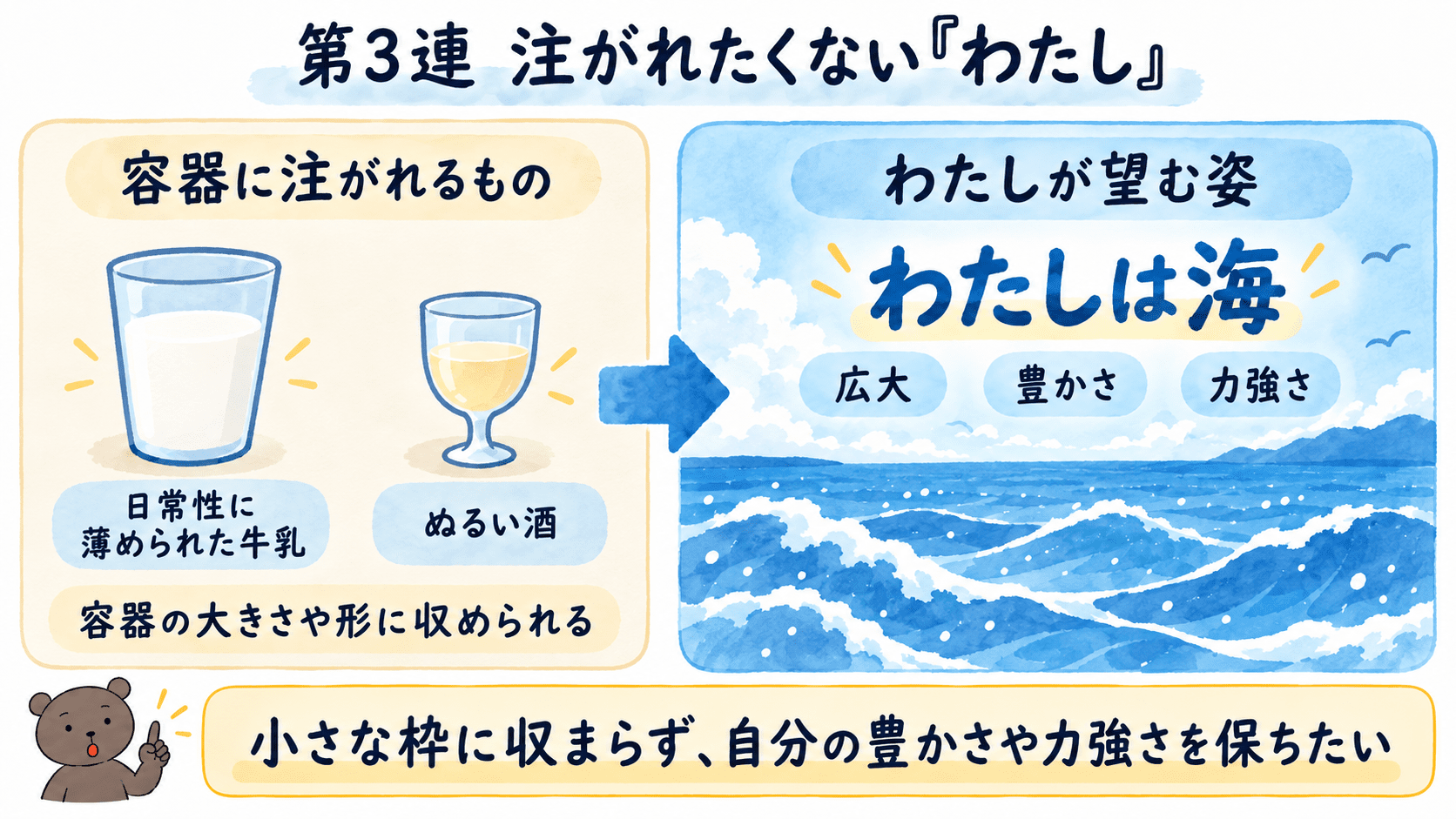 「わたしを束ねないで」第3連で、容器に注がれる牛乳や酒と、広く力強い海を対比した図解