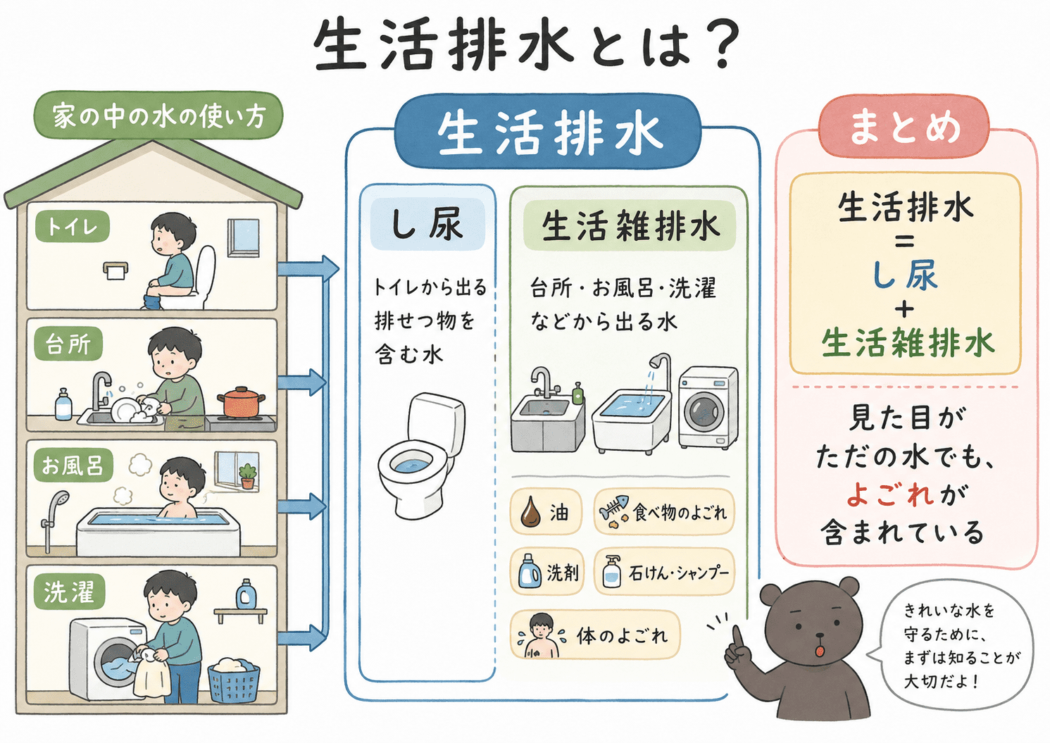 生活排水はし尿と生活雑排水を合わせたものであり、トイレ・台所・お風呂・洗濯などから出る汚れた水であることを示した図解