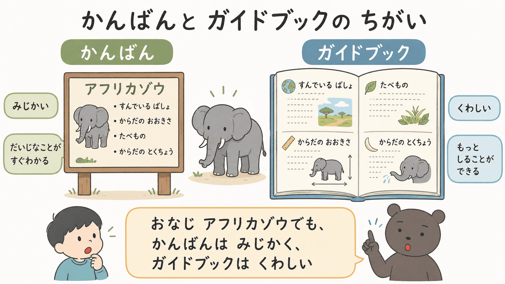 どうぶつ園のかんばんとガイドブックの違いを、書かれている内容のくわしさや役割で比較した小学校2年生向け図解