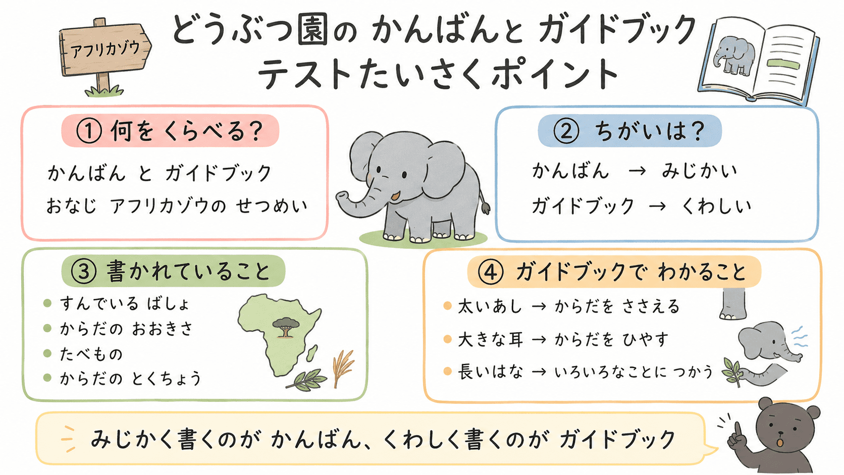 どうぶつ園のかんばんとガイドブックのテスト対策ポイントを、かんばんとガイドブックの違い、アフリカゾウの特徴、読みくらべの観点でまとめた図解