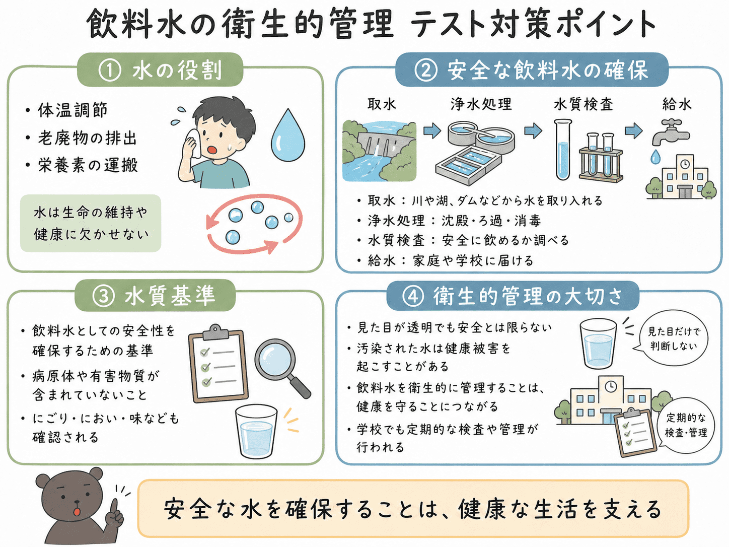 飲料水の衛生的管理のテスト対策ポイントを、水の役割・安全な水の確保・水質基準・衛生的管理の大切さに分けて整理した図解
