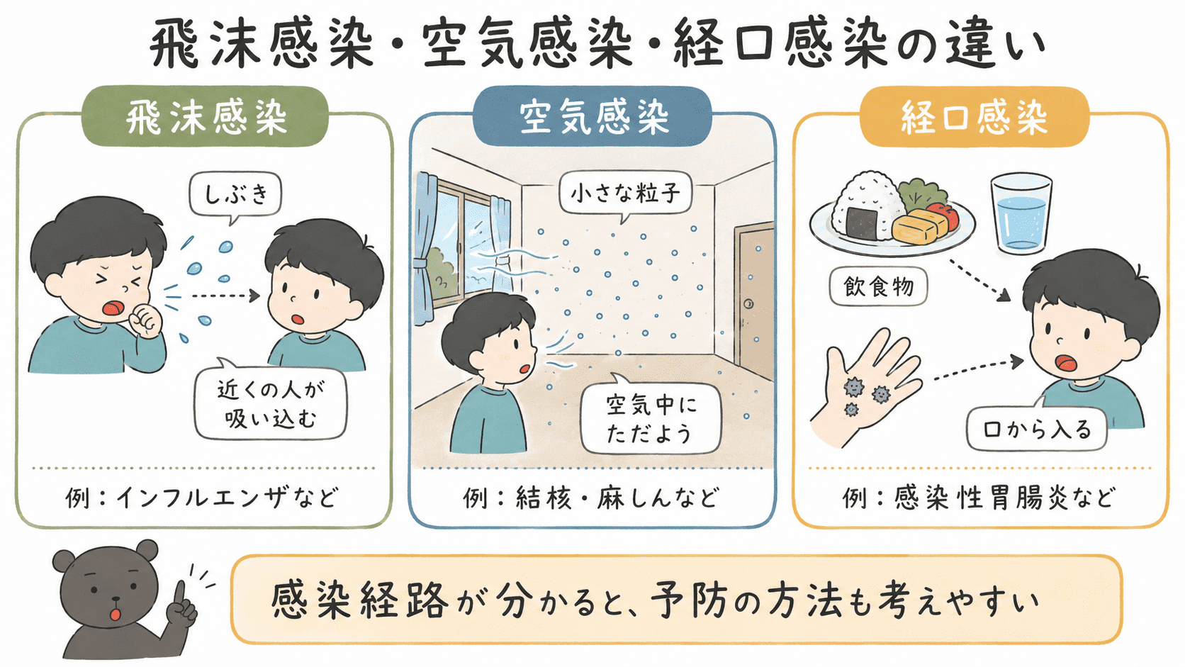 飛沫感染、空気感染、経口感染の違いを、病原体の入り方で比較した図解