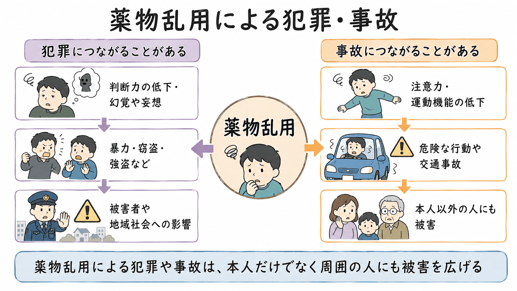薬物乱用によって判断力や注意力が低下し、暴力、窃盗、交通事故などの犯罪や事故につながることを示した図解