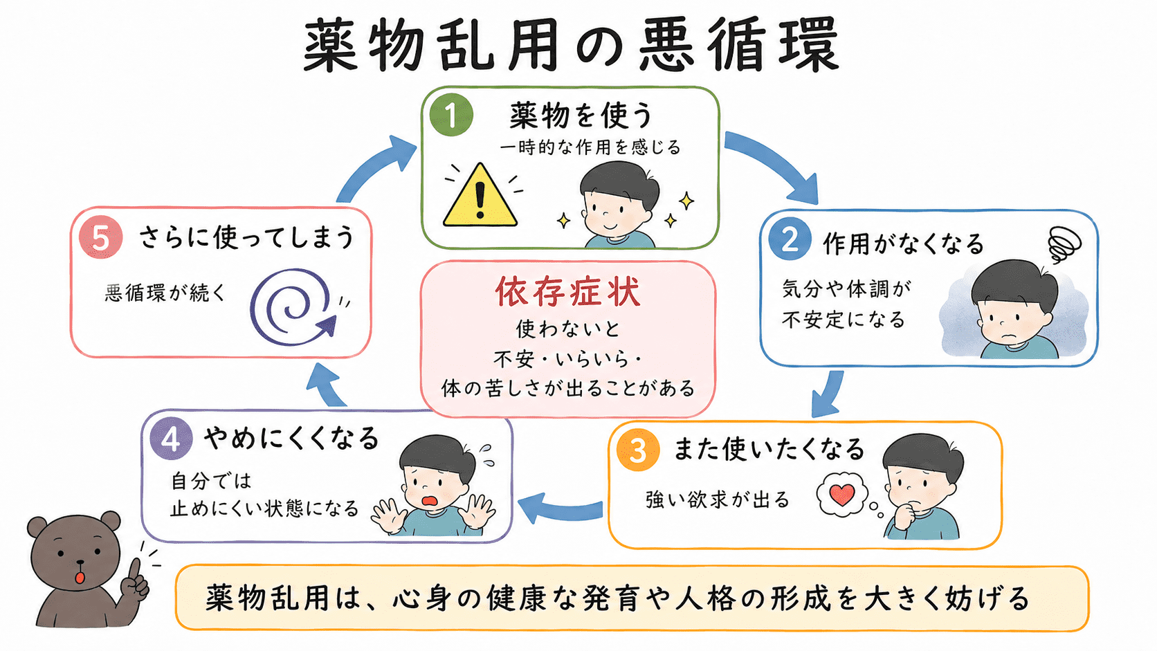 薬物を使う、一時的な作用がなくなる、また使いたくなる、やめにくくなる、さらに使ってしまうという薬物乱用の悪循環を示した図解