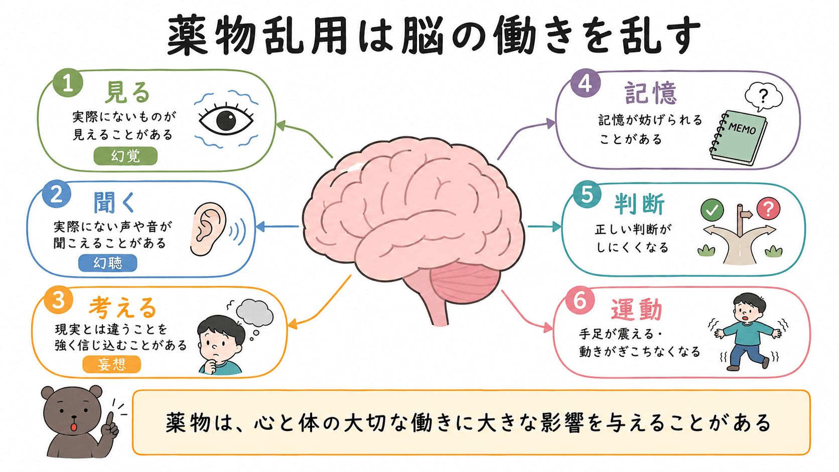薬物乱用が脳に影響し、幻覚、幻聴、妄想、記憶や判断、運動などの働きを乱すことを示した図解