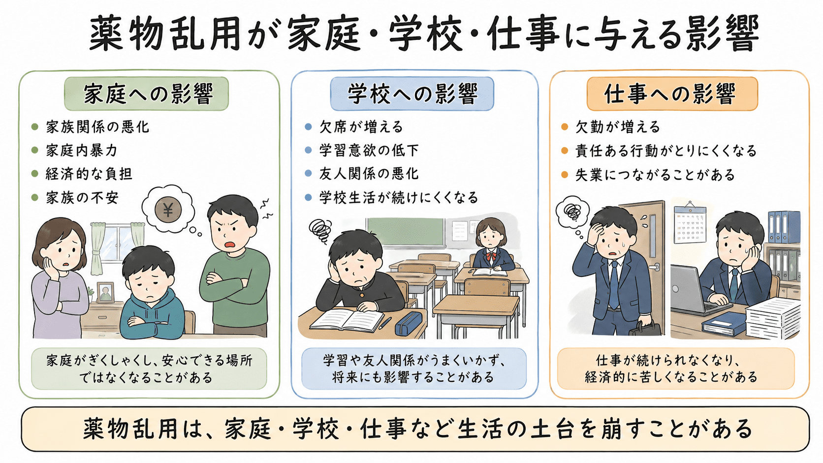 薬物乱用が家庭、学校、仕事に影響し、家族関係の悪化、欠席、欠勤、失業などにつながることを整理した図解