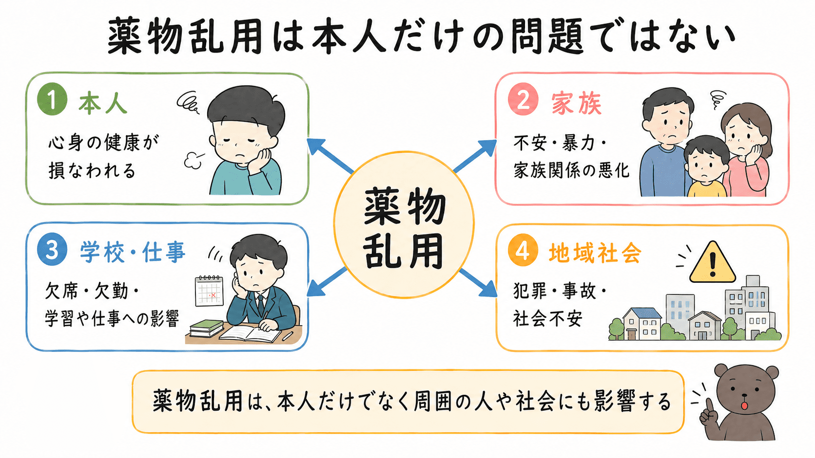 薬物乱用は本人の健康だけでなく、家族、学校、職場、地域社会にも影響を広げることを示した図解