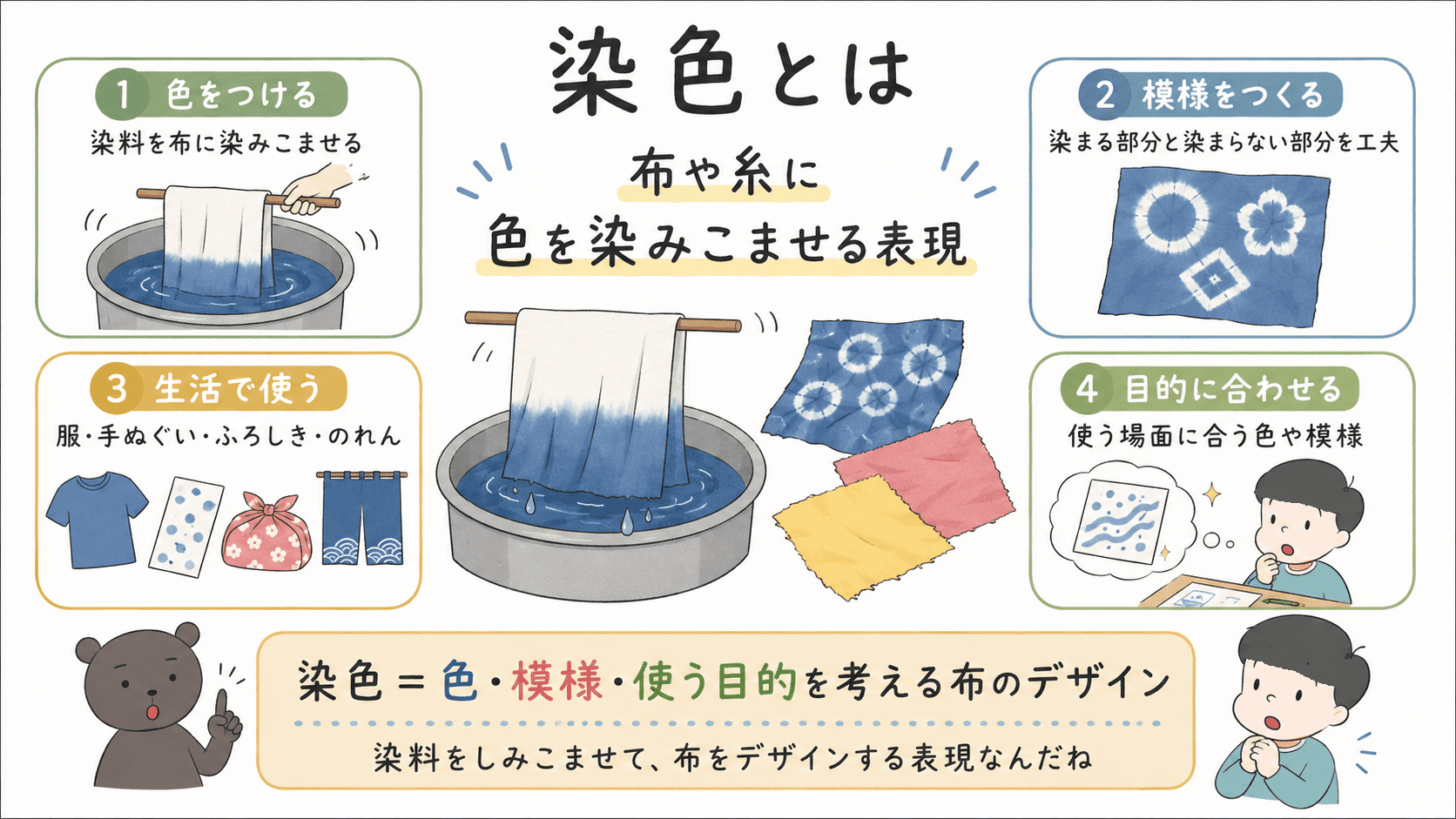 染色は布や糸に染料を染みこませて色や模様をつける表現であり、衣服や手ぬぐい、ふろしきなど生活の中で使われることを説明した中学美術の図解。