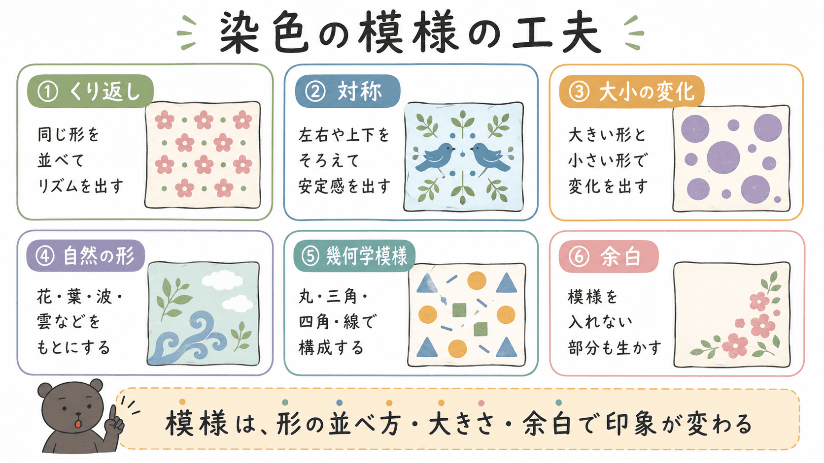 染色の模様では、くり返し、対称、大小の変化、自然の形、幾何学模様、余白などを工夫できることをまとめた中学美術の図解。