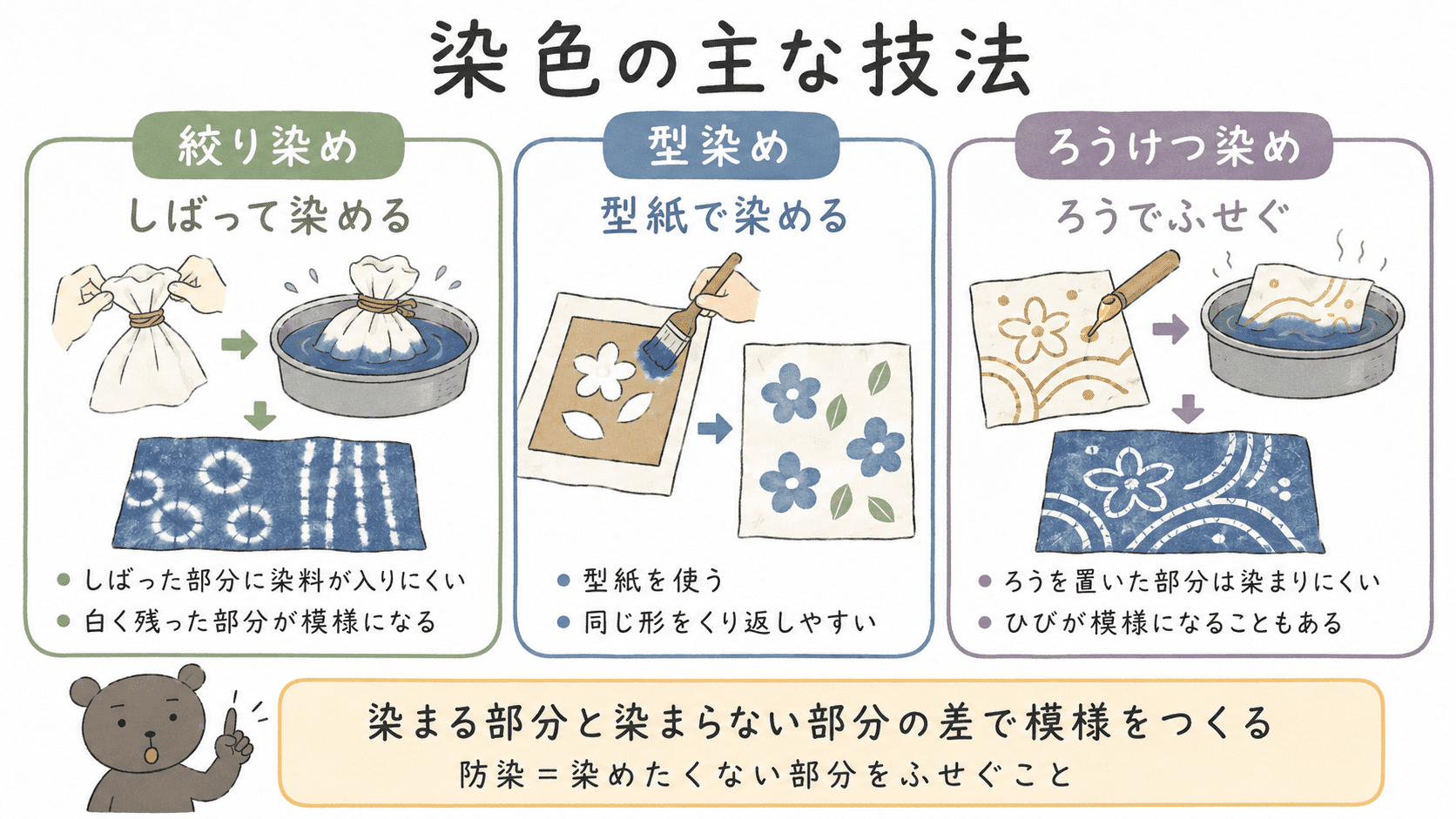 絞り染めは布をしばって模様を作り、型染めは型紙を使って模様を染め、ろうけつ染めはろうで防染して模様を作ることを比較した中学美術の図解。