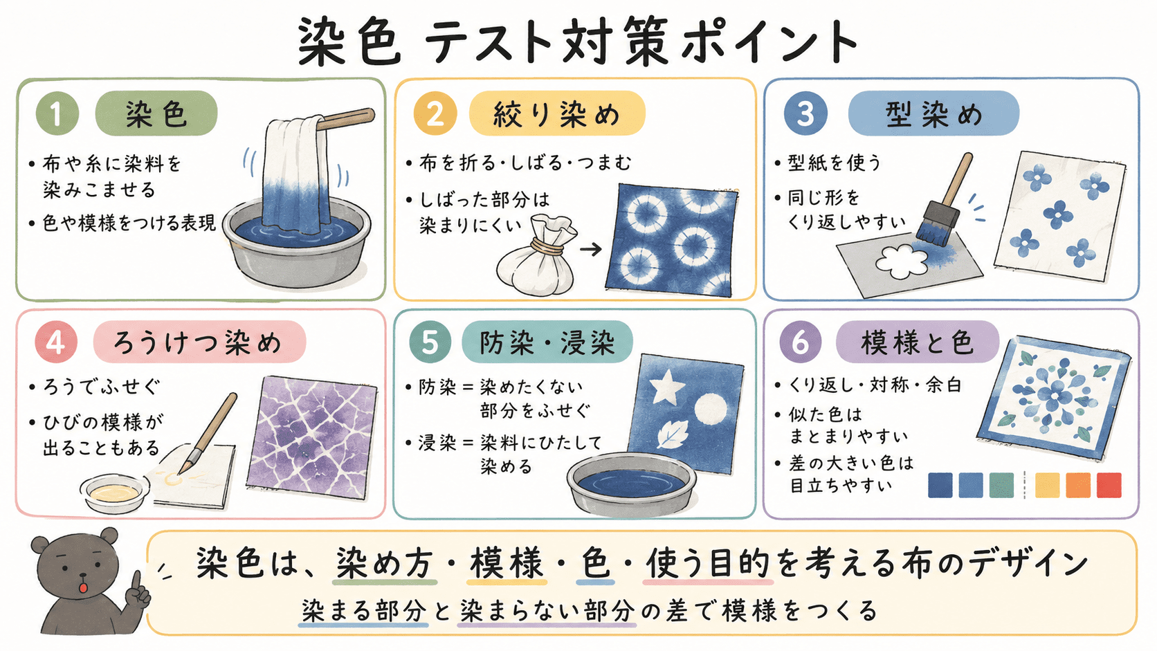 染色の定義、絞り染め、型染め、ろうけつ染め、防染、浸染、模様と色の工夫をまとめた中学美術のテスト対策図解。