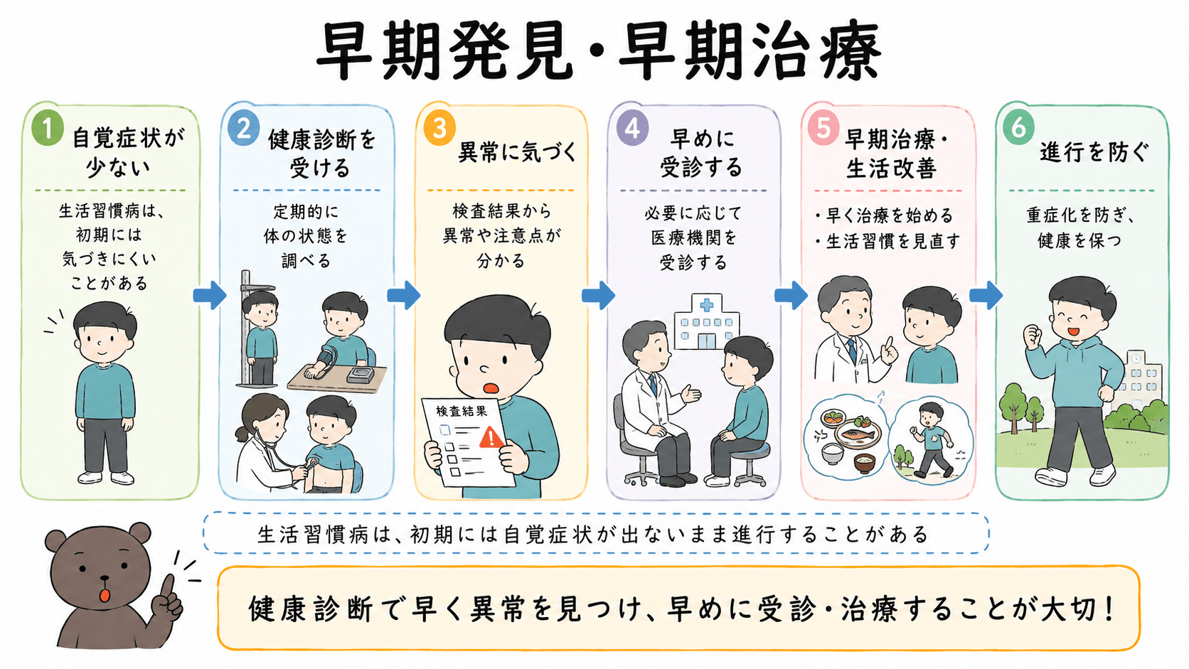 生活習慣病は自覚症状が少ないまま進むことがあり、健康診断、異常の発見、受診、早期治療へつなげる流れを示した図解
