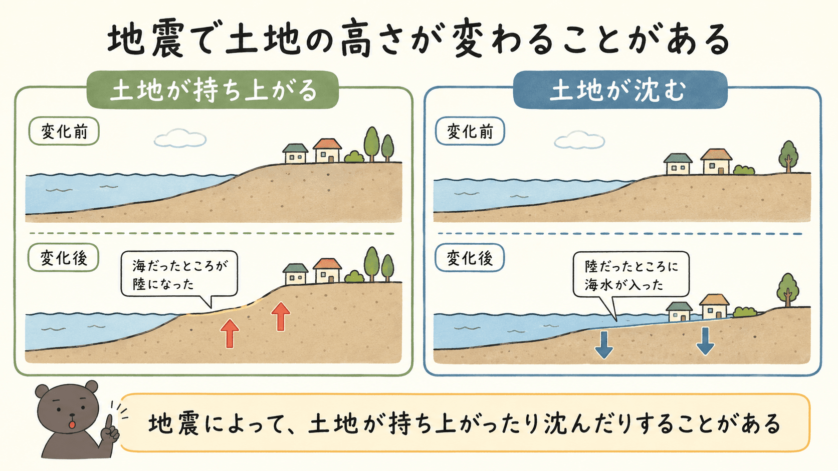 地震によって海岸の土地が持ち上がったり沈んだりし、海岸線が変化する場合があることを示した図