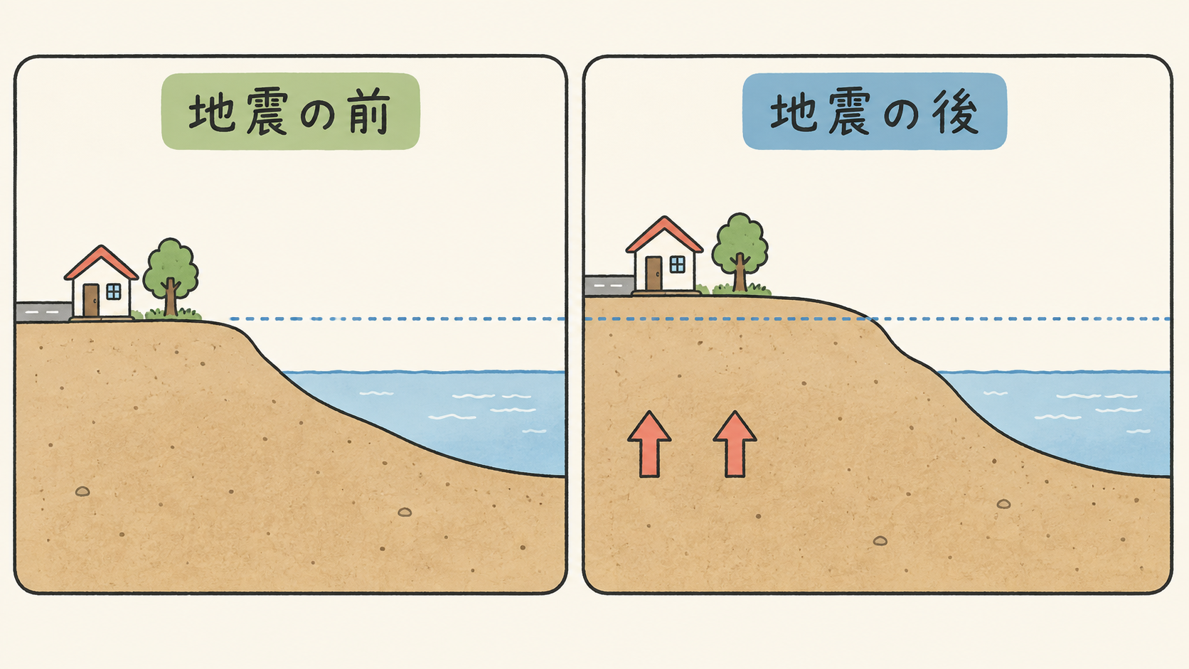 海面の高さを同じにして、地震の前後で海岸の土地が持ち上がったようすを示した問題図