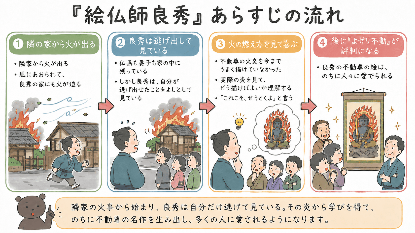 宇治拾遺物語「絵仏師良秀」のあらすじを、火事・見物・発言・評価の流れで整理した図解