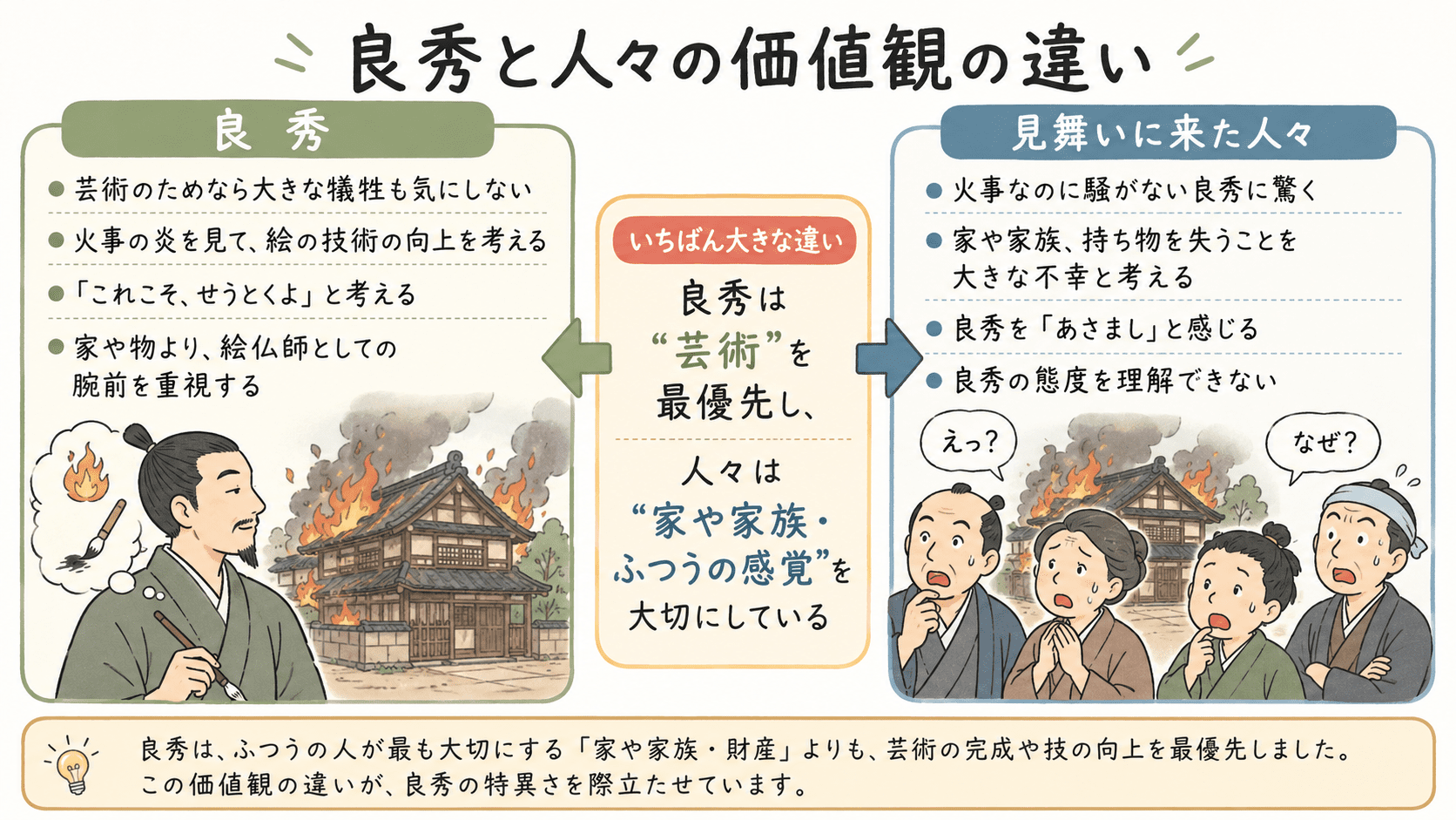 良秀と見舞いに来た人々の価値観の違いを左右で比較した図解