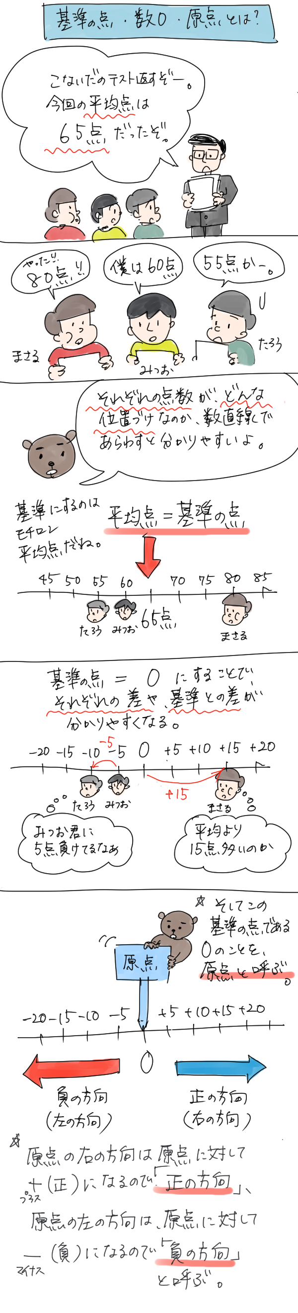 数直線の基準の点・数0・原点とは何かを説明した漫画