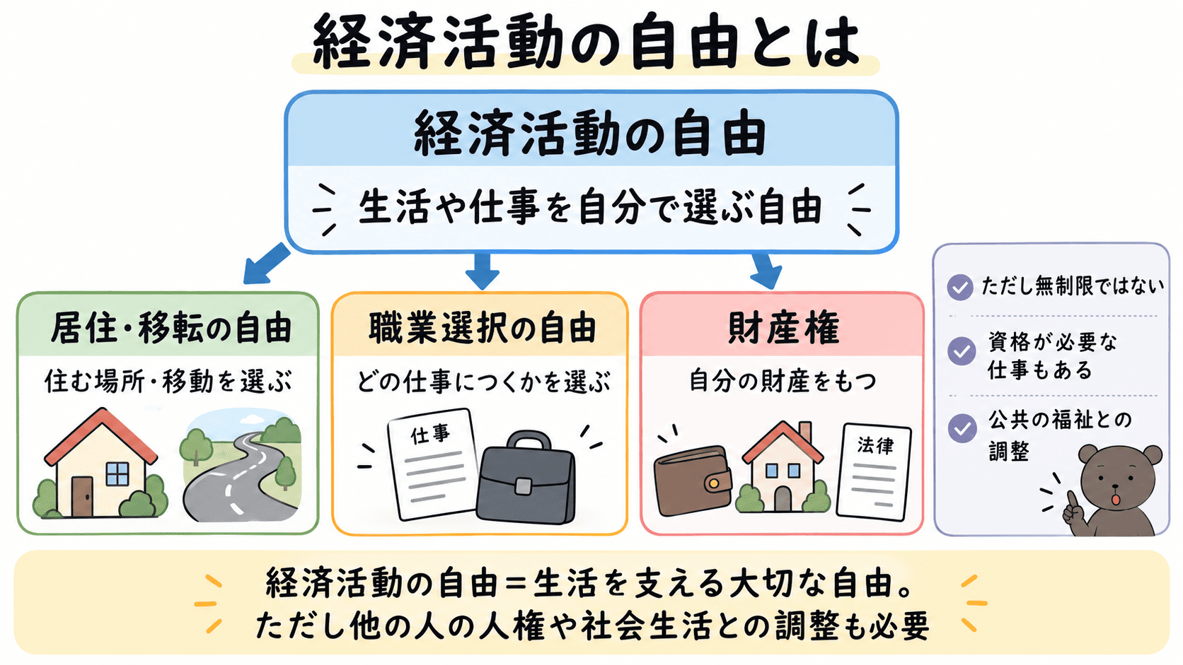 経済活動の自由には、居住・移転の自由、職業選択の自由、財産権が含まれ、生活や仕事に関わる自由であることを整理した図解