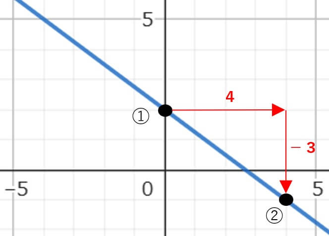 グラフから一次関数の式を求める問題（２）