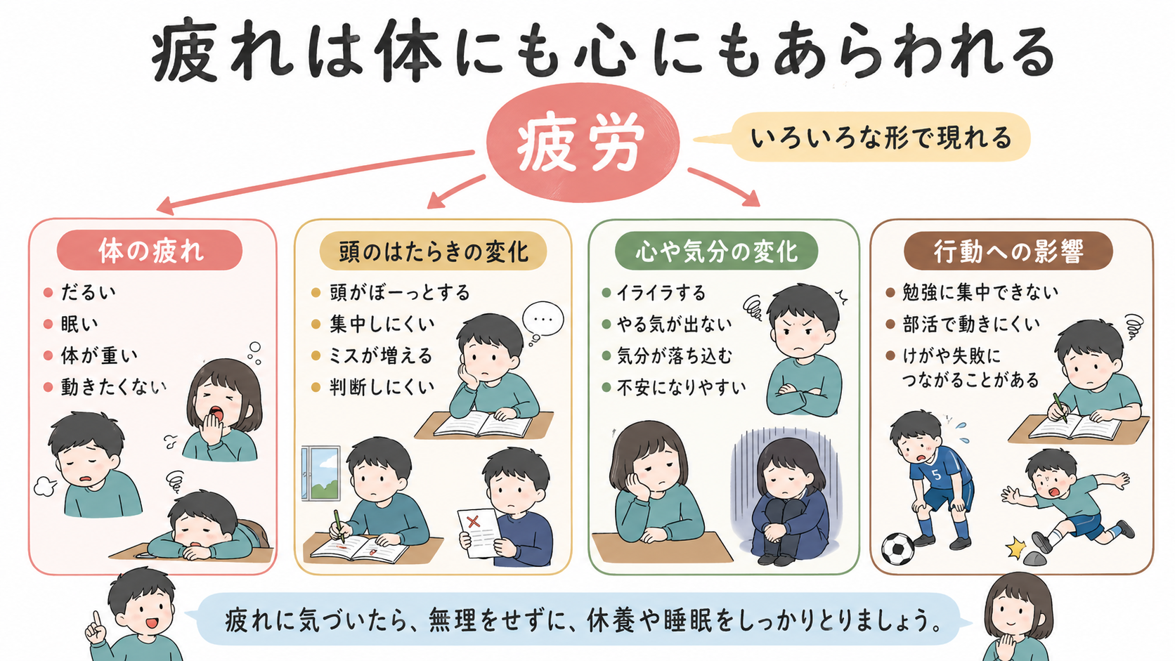 疲れは体にも心にもあらわれることを説明する図解イラスト