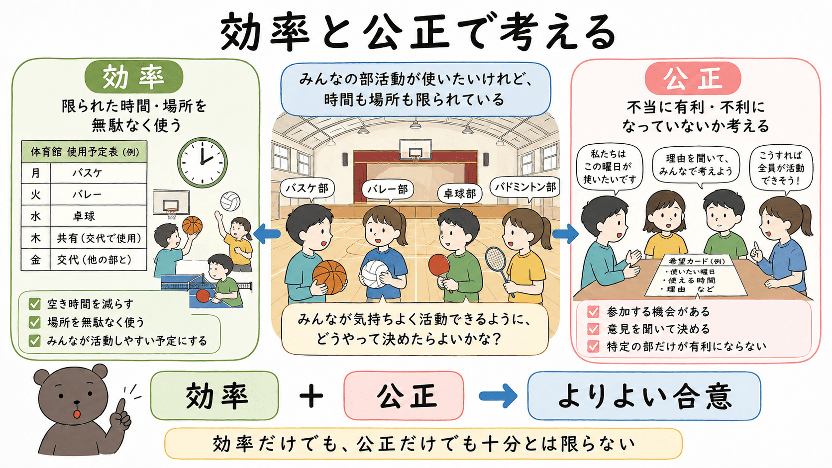 合意を目指すときには、限られた時間や場所を無駄なく使う効率と、一部の人だけが不当に有利・不利にならない公正の両方から考えることが大切であることを示した中学公民の図解