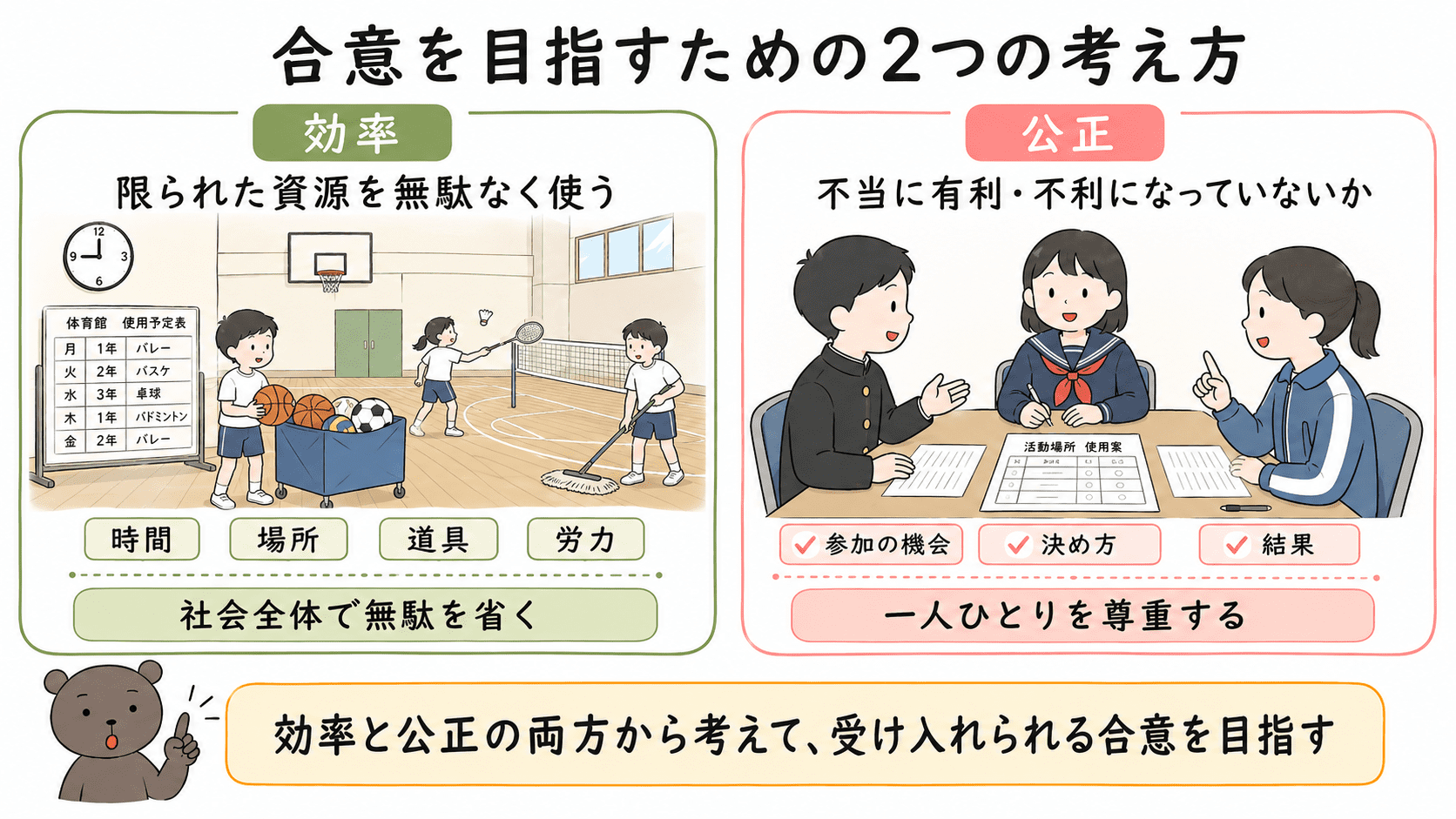 効率は限られた資源を無駄なく使うこと、公正は参加の機会や決め方、結果に不当な有利不利がないかを考えることを示した中学公民の図解