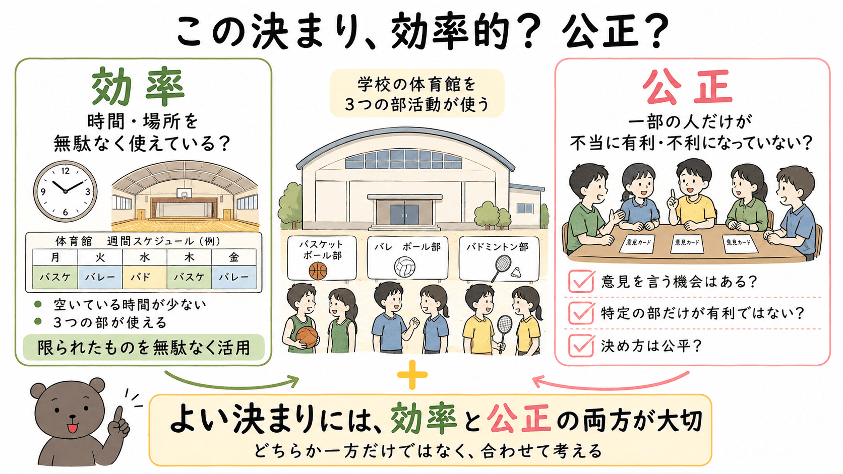 体育館の利用方法を例に、効率は無駄なく使えているか、公正は一部だけが不利になっていないかを考える図