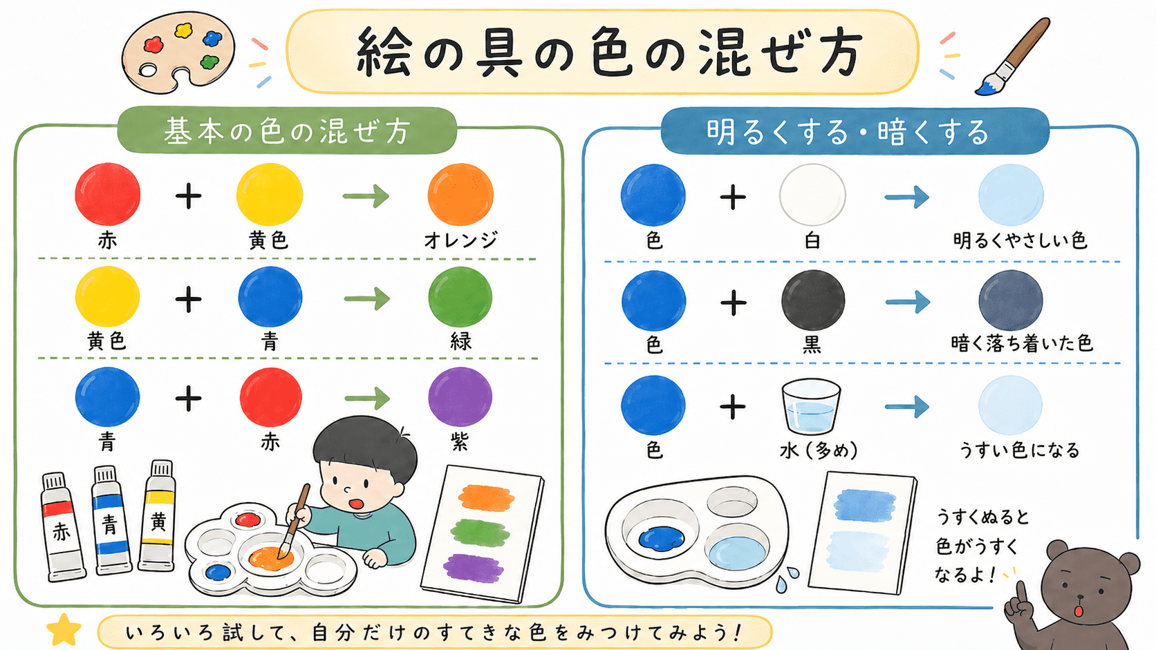絵の具で赤・青・黄色を混ぜてオレンジ・緑・紫を作る方法と、白や黒、水で色の明るさを変える方法をまとめた小学生向け図解