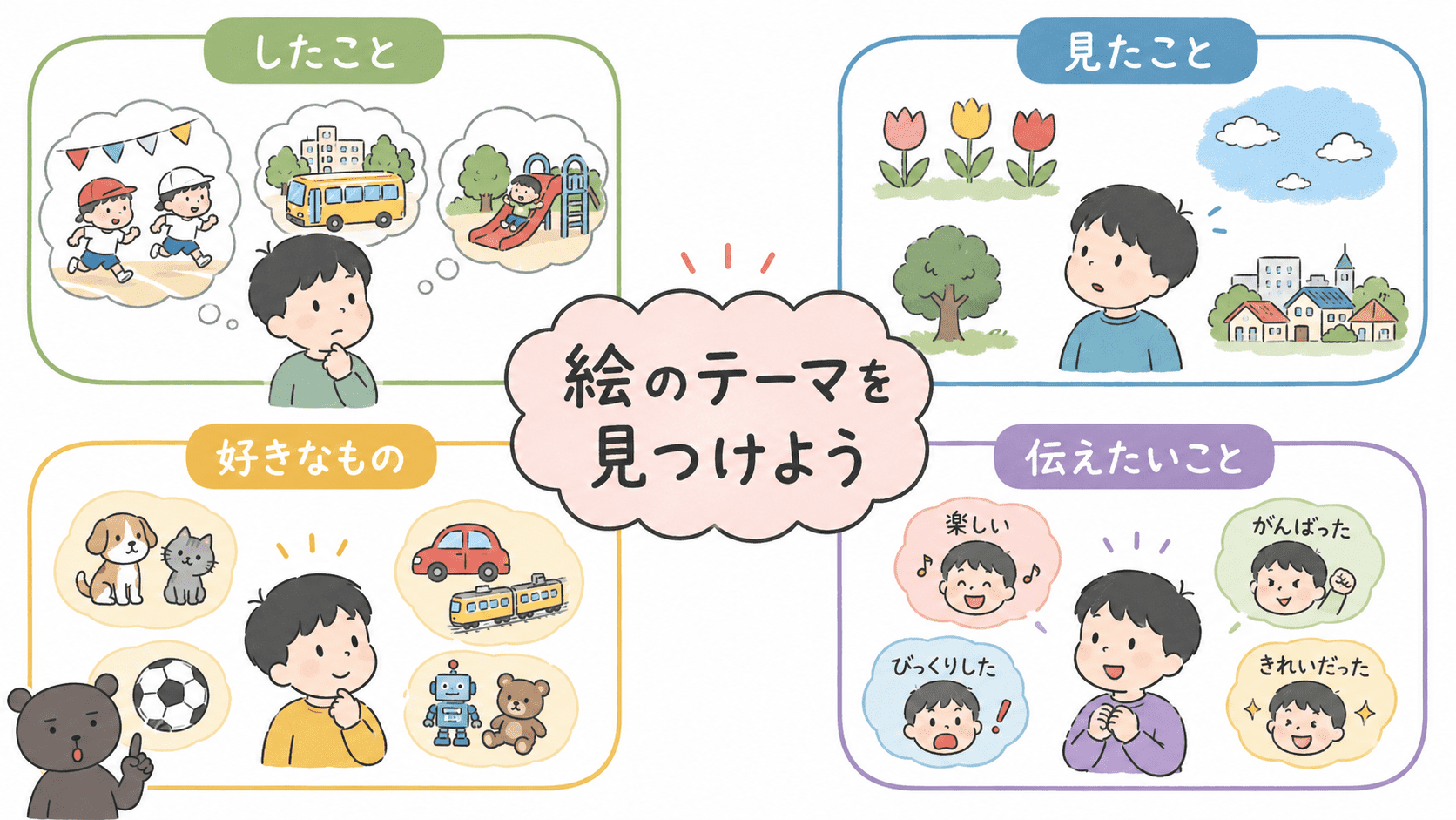 絵を描くテーマに迷ったときに、「したこと」「見たこと」「好きなもの」「伝えたいこと」から考える方法をまとめた小学生向け図解