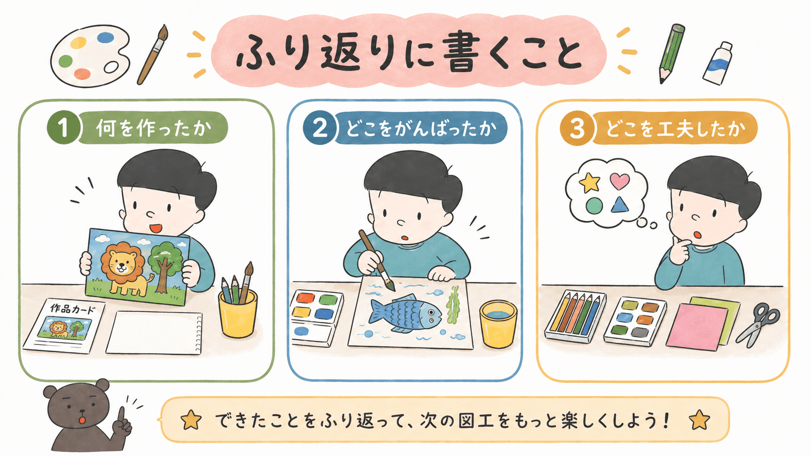 図工のふり返りで「何を作ったか」「どこをがんばったか」「どこを工夫したか」の3つを書くことをまとめた小学生向け図解