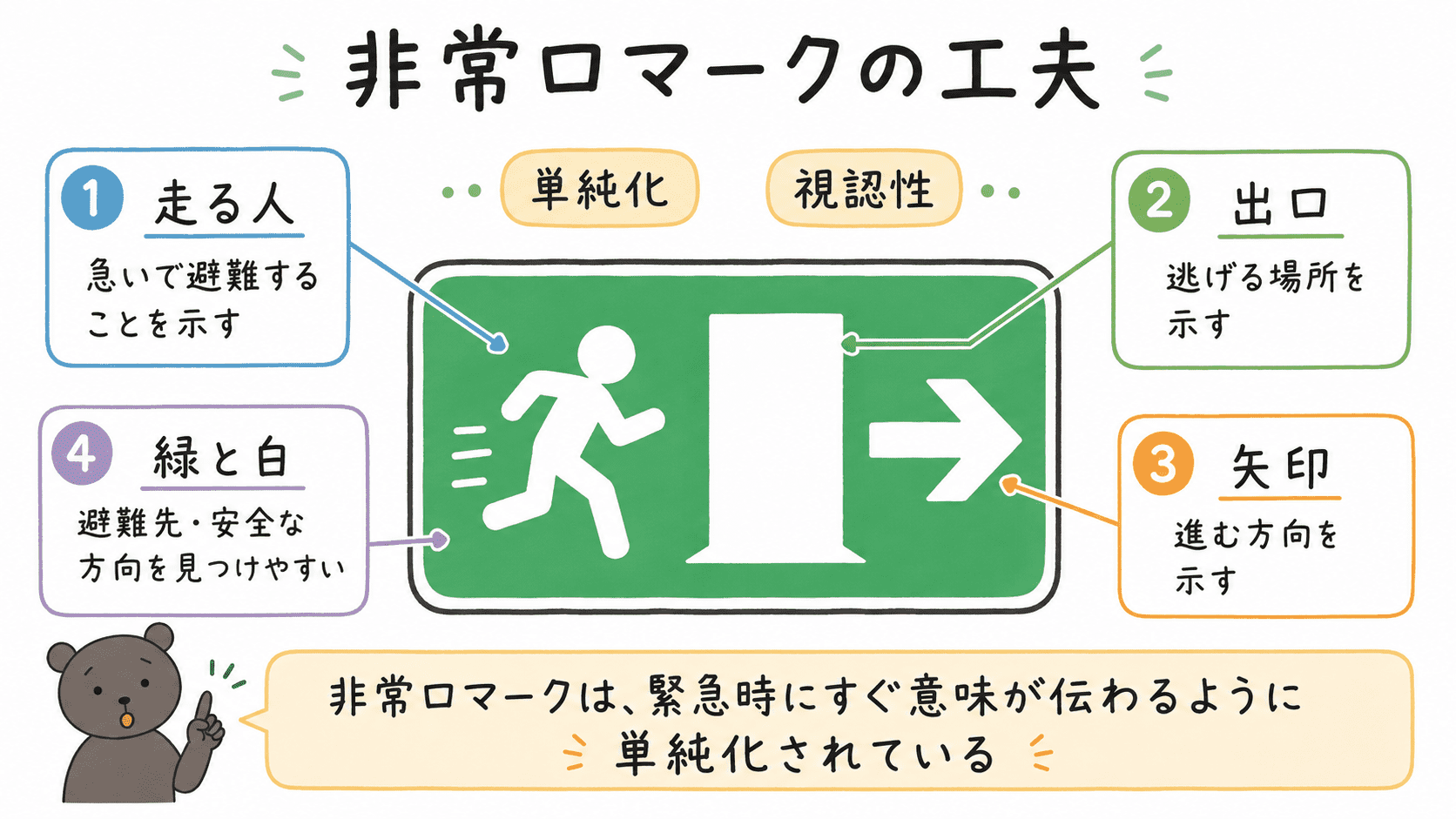非常口マークは走る人、出口、矢印、緑と白の配色によって避難方向を分かりやすく伝えるピクトグラムであることを説明した中学美術の図解。
