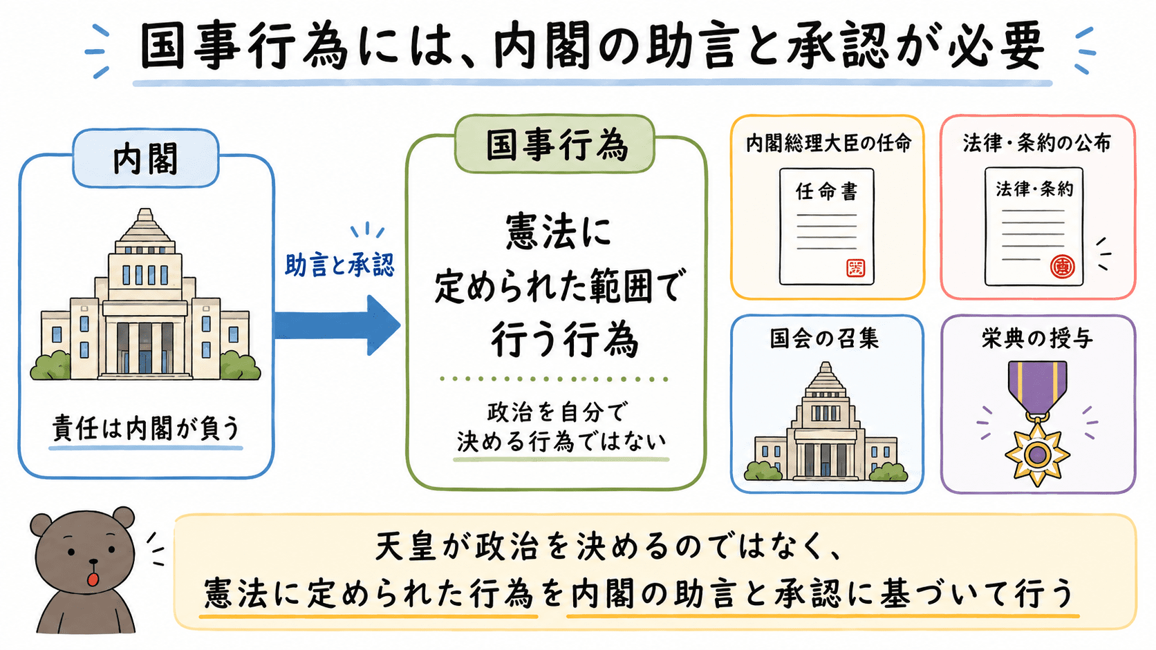 天皇の国事行為は、憲法に定められた範囲で行われ、内閣の助言と承認が必要で、その責任は内閣が負うことを示した図解
