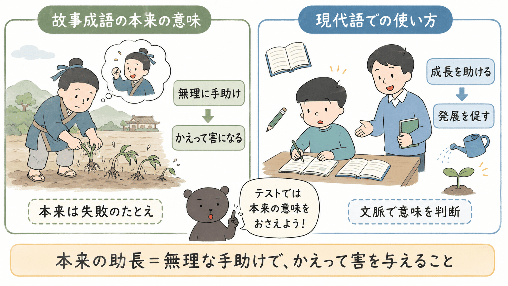 「助長」の故事成語本来の意味と現代語での使い方を比較し、本来は無理な手助けでかえって害を与える意味であることを示した図解