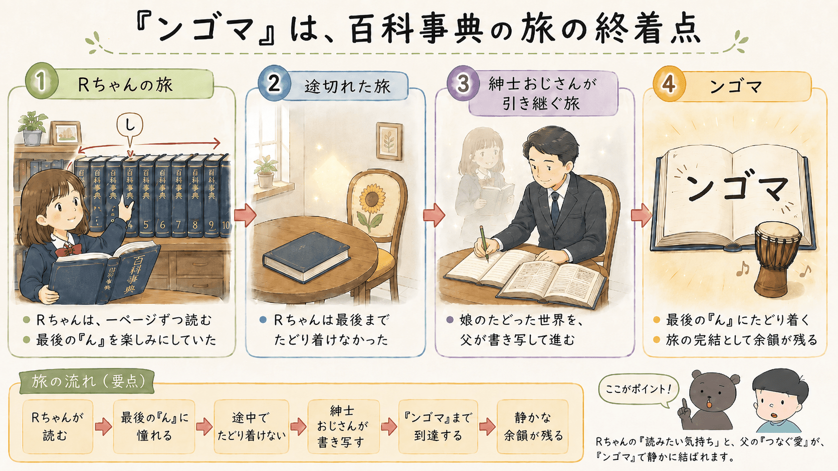 Rちゃんが百科事典の最後の「ん」にたどり着けなかったあと、紳士おじさんが百科事典を書き写して最後の項目「ンゴマ」まで到達する意味を示した図解。