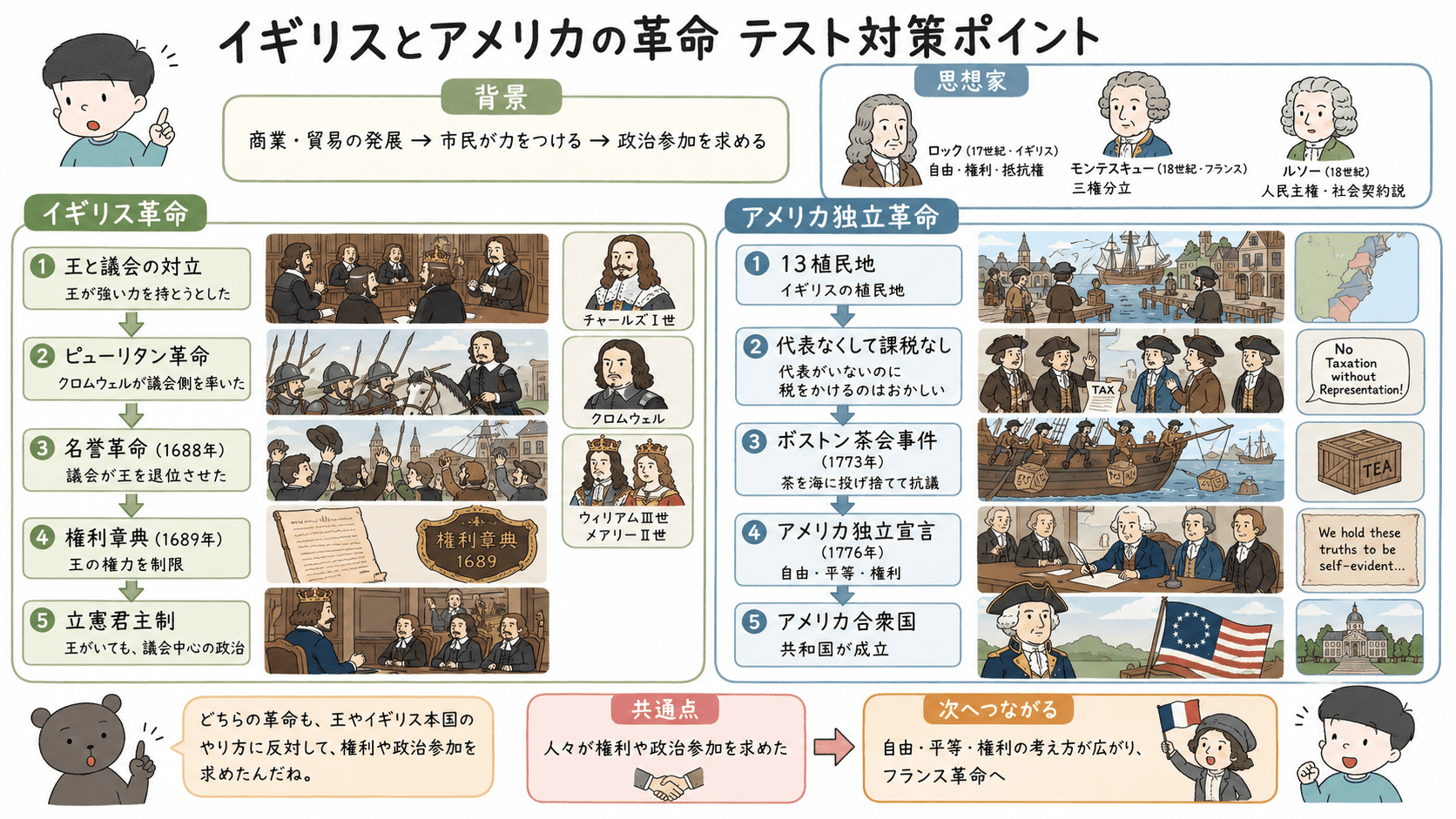 イギリス革命とアメリカ独立革命の背景・流れ・重要人物・結果・フランス革命へのつながりを1枚で整理した中学歴史のまとめ図解